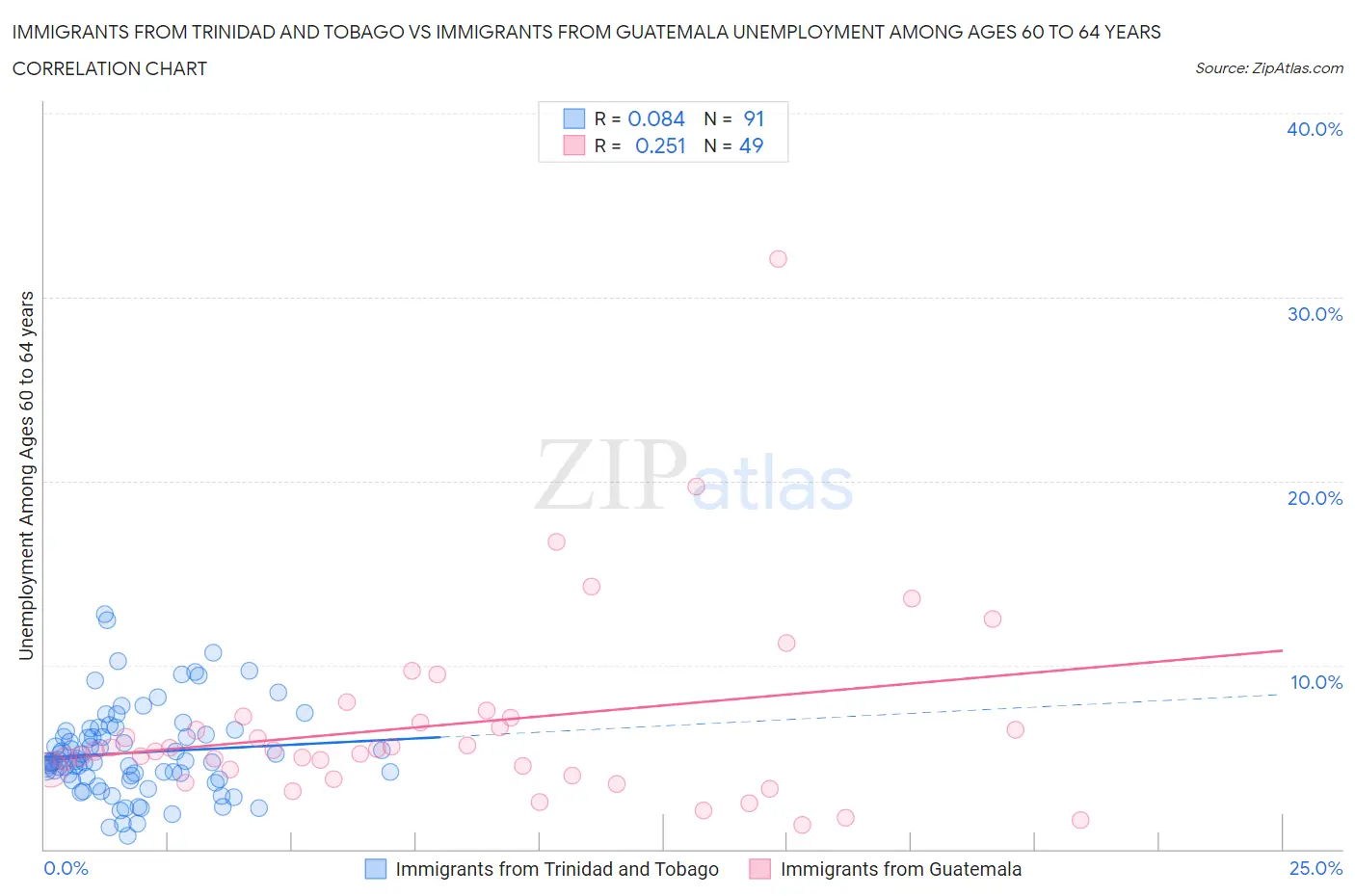 Immigrants from Trinidad and Tobago vs Immigrants from Guatemala Unemployment Among Ages 60 to 64 years