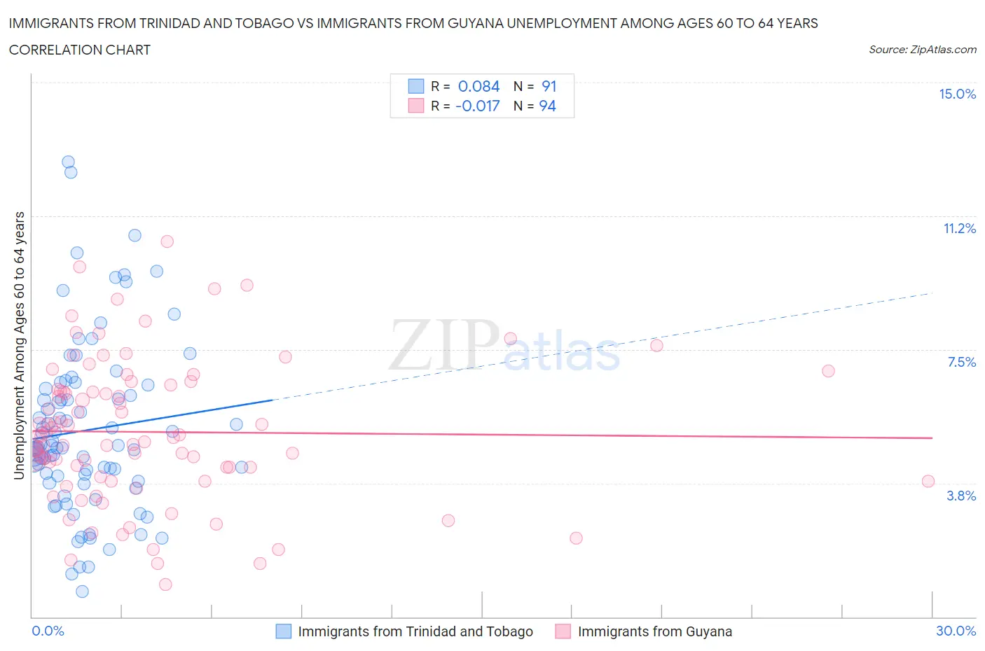 Immigrants from Trinidad and Tobago vs Immigrants from Guyana Unemployment Among Ages 60 to 64 years