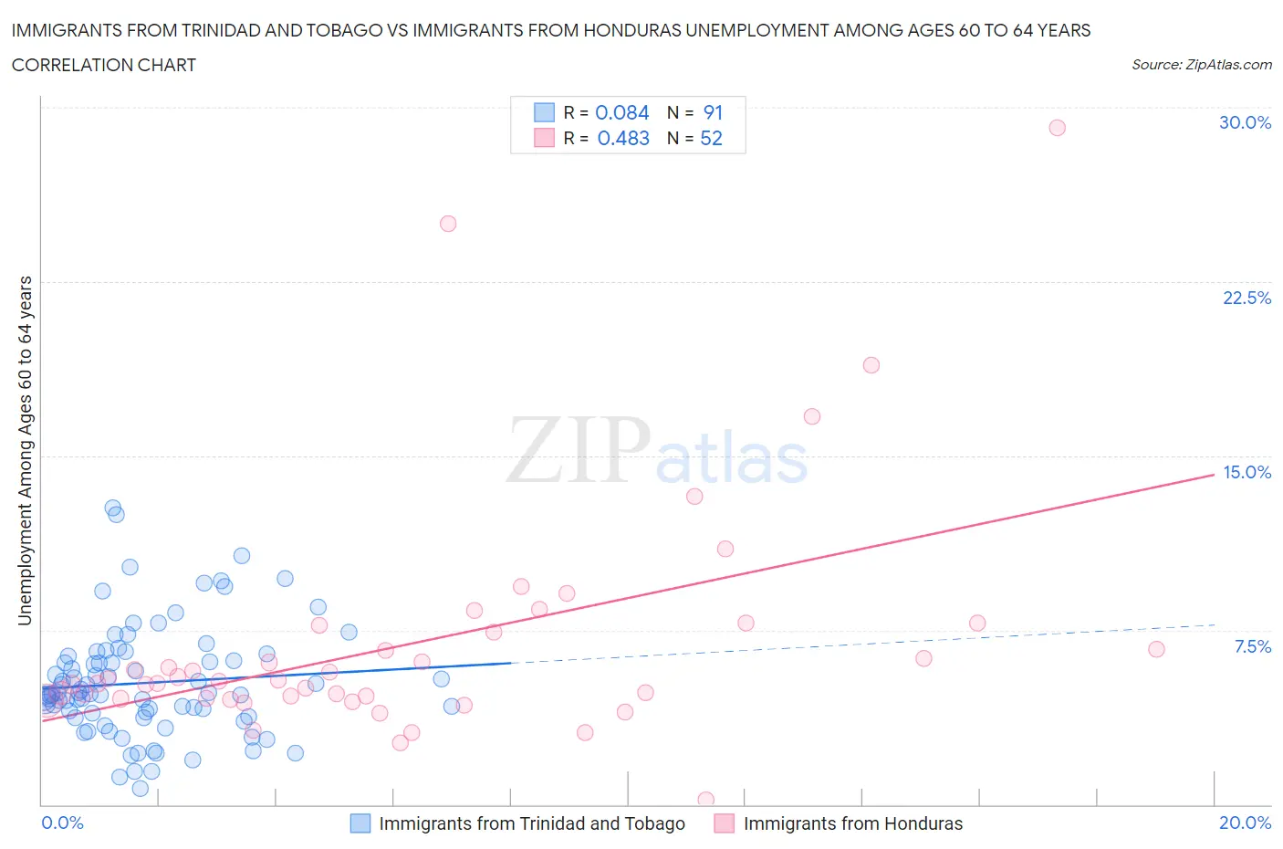 Immigrants from Trinidad and Tobago vs Immigrants from Honduras Unemployment Among Ages 60 to 64 years