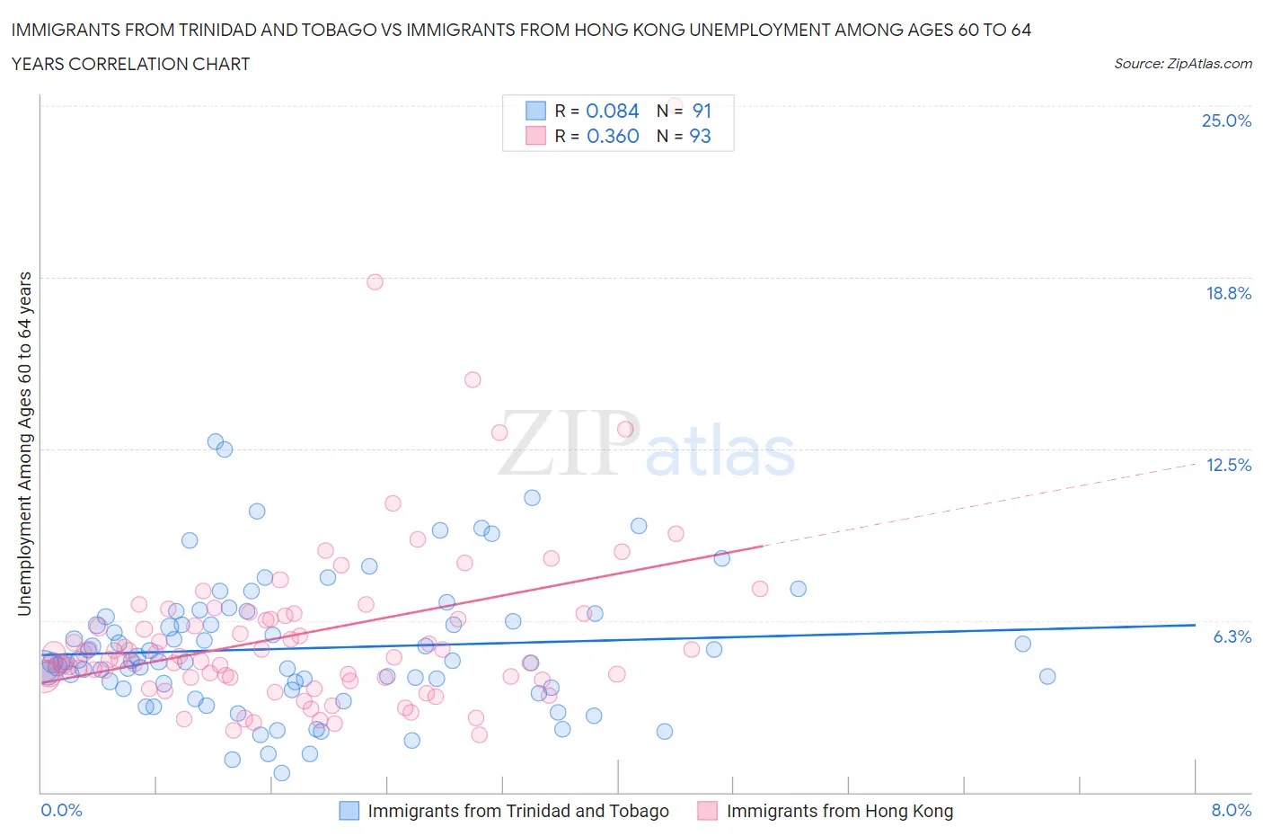 Immigrants from Trinidad and Tobago vs Immigrants from Hong Kong Unemployment Among Ages 60 to 64 years