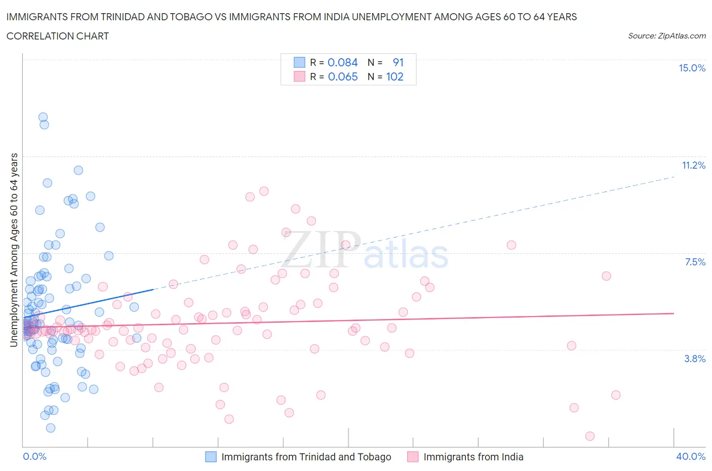 Immigrants from Trinidad and Tobago vs Immigrants from India Unemployment Among Ages 60 to 64 years