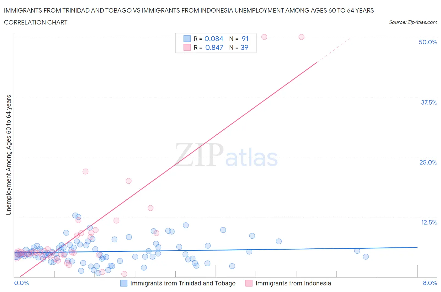 Immigrants from Trinidad and Tobago vs Immigrants from Indonesia Unemployment Among Ages 60 to 64 years