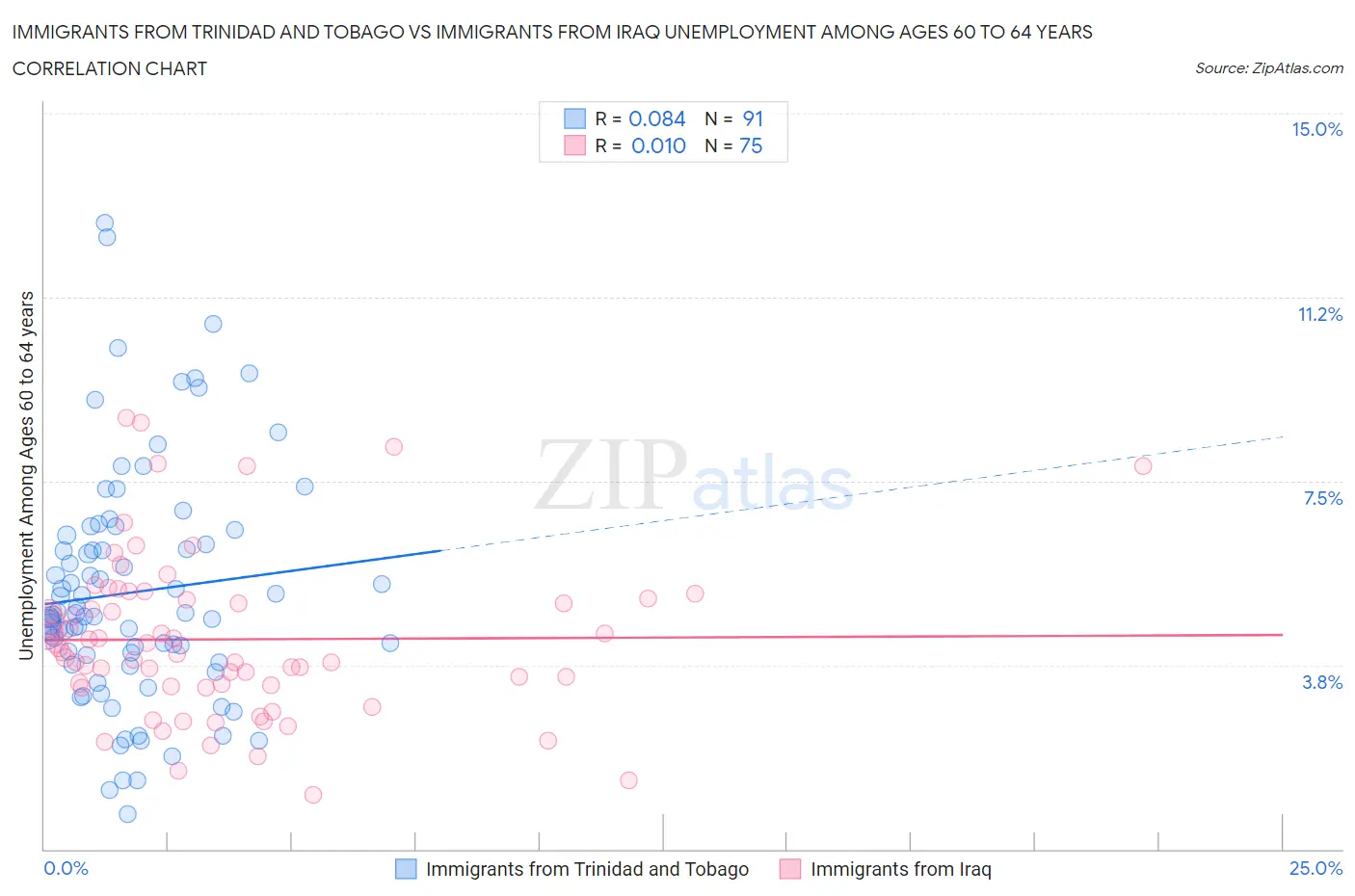 Immigrants from Trinidad and Tobago vs Immigrants from Iraq Unemployment Among Ages 60 to 64 years