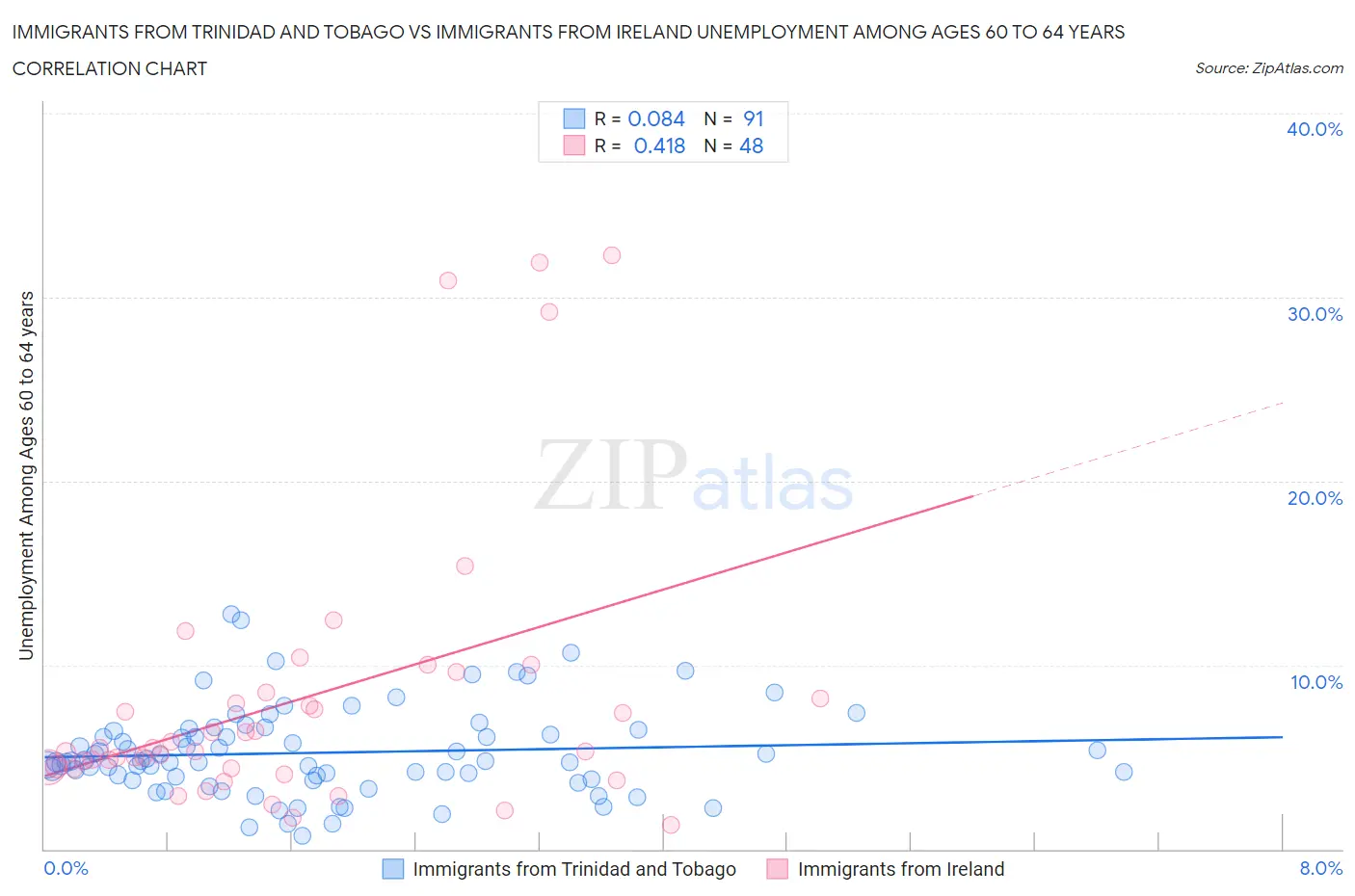 Immigrants from Trinidad and Tobago vs Immigrants from Ireland Unemployment Among Ages 60 to 64 years