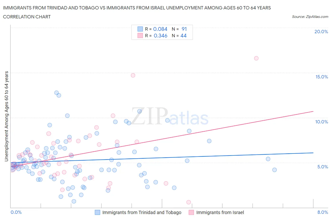 Immigrants from Trinidad and Tobago vs Immigrants from Israel Unemployment Among Ages 60 to 64 years