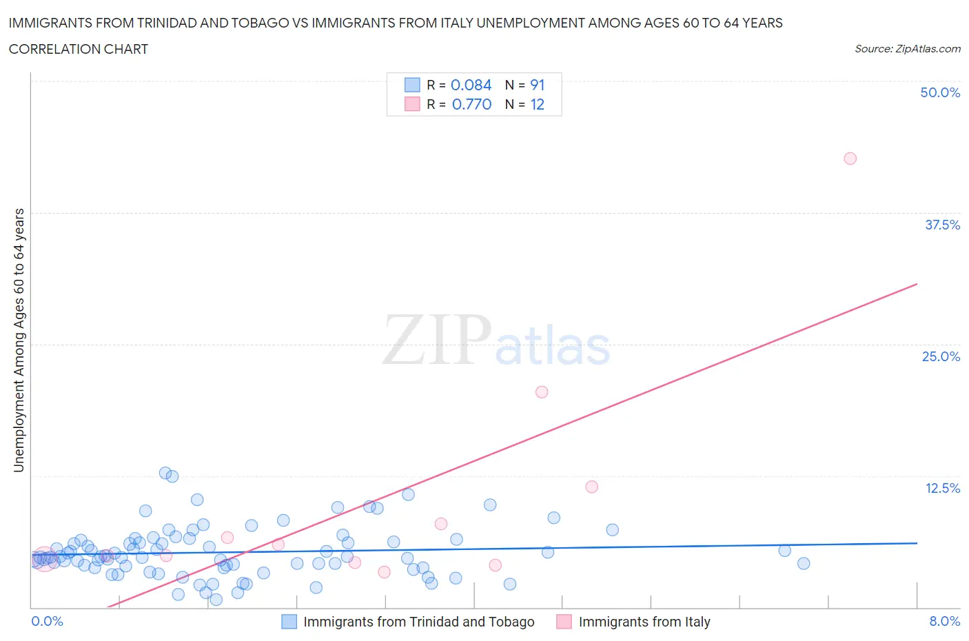 Immigrants from Trinidad and Tobago vs Immigrants from Italy Unemployment Among Ages 60 to 64 years