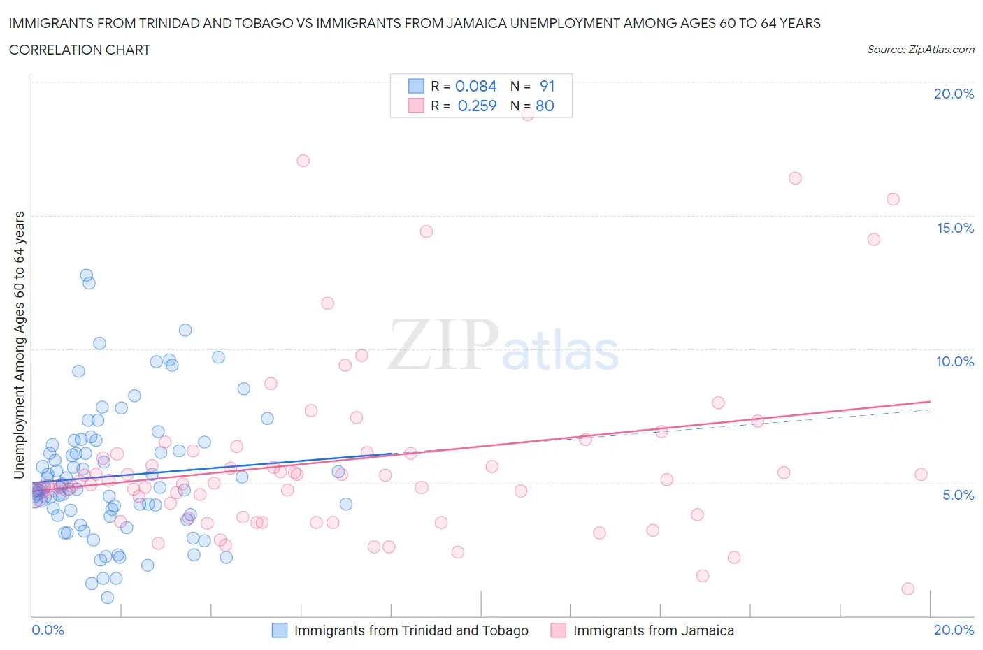 Immigrants from Trinidad and Tobago vs Immigrants from Jamaica Unemployment Among Ages 60 to 64 years