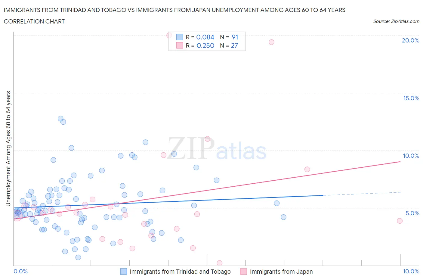 Immigrants from Trinidad and Tobago vs Immigrants from Japan Unemployment Among Ages 60 to 64 years