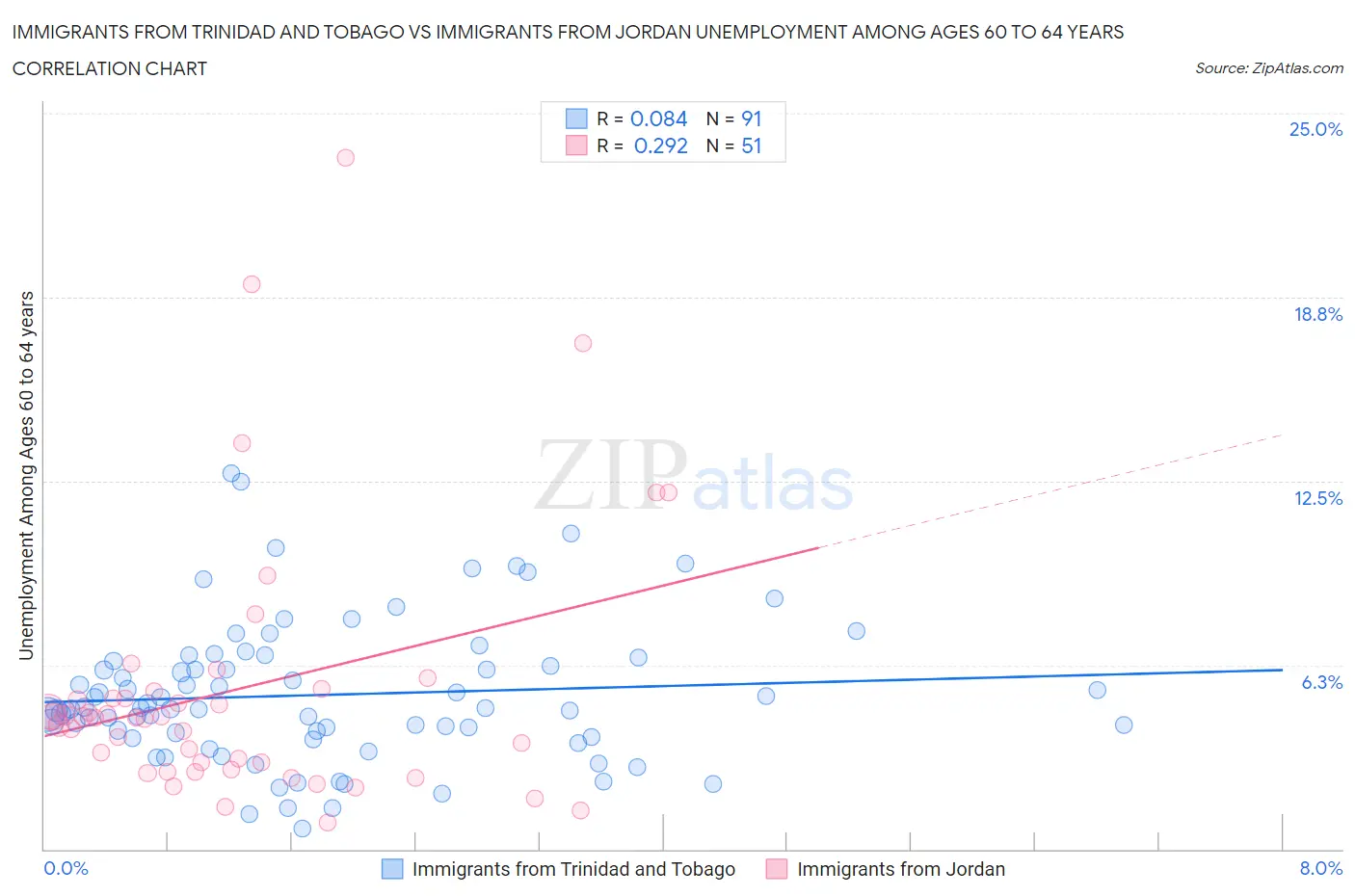 Immigrants from Trinidad and Tobago vs Immigrants from Jordan Unemployment Among Ages 60 to 64 years