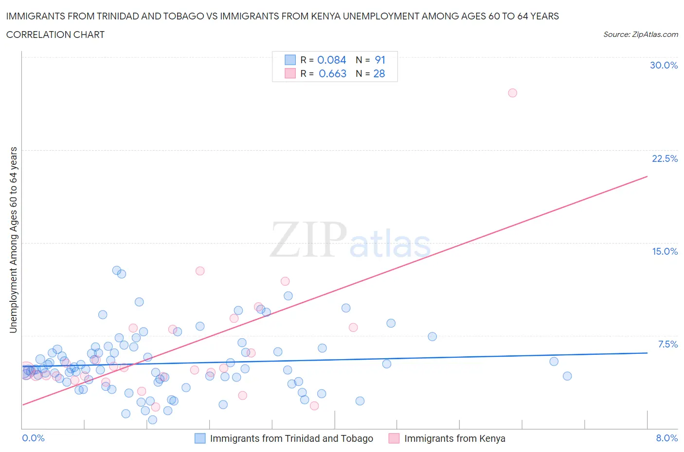 Immigrants from Trinidad and Tobago vs Immigrants from Kenya Unemployment Among Ages 60 to 64 years