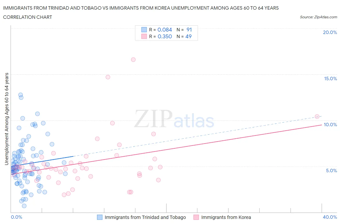 Immigrants from Trinidad and Tobago vs Immigrants from Korea Unemployment Among Ages 60 to 64 years