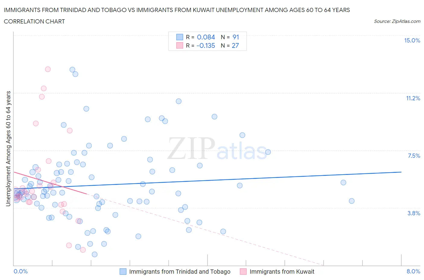 Immigrants from Trinidad and Tobago vs Immigrants from Kuwait Unemployment Among Ages 60 to 64 years