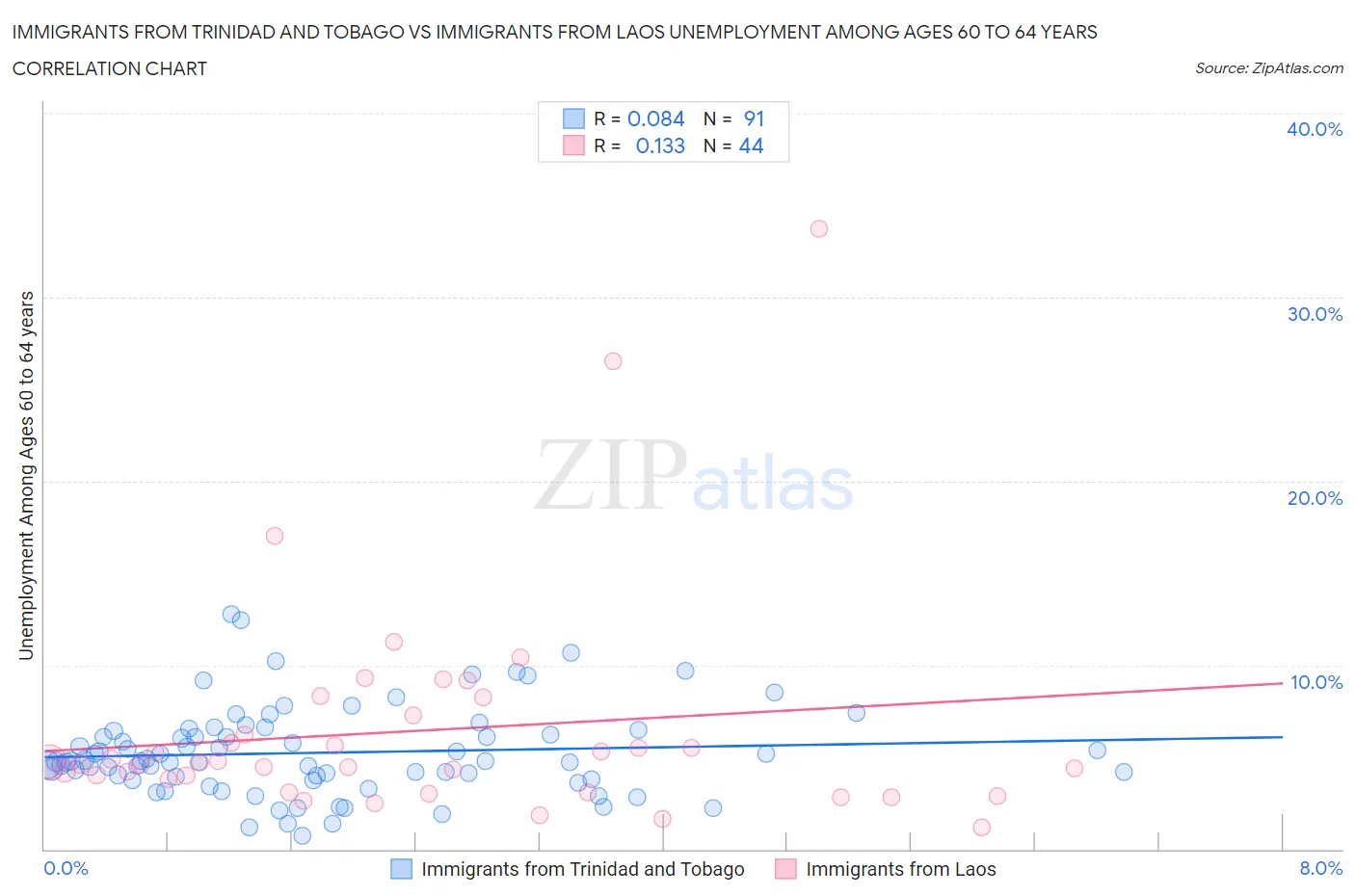 Immigrants from Trinidad and Tobago vs Immigrants from Laos Unemployment Among Ages 60 to 64 years