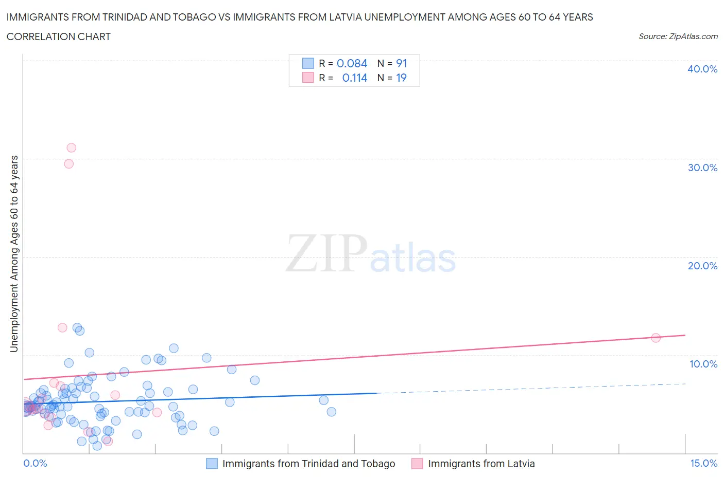 Immigrants from Trinidad and Tobago vs Immigrants from Latvia Unemployment Among Ages 60 to 64 years