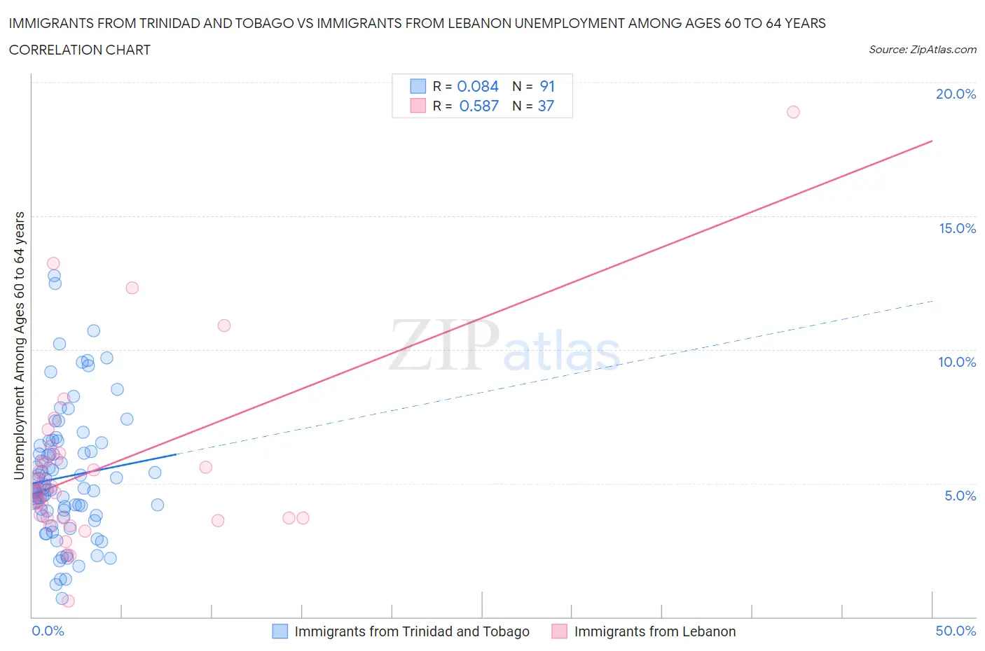 Immigrants from Trinidad and Tobago vs Immigrants from Lebanon Unemployment Among Ages 60 to 64 years