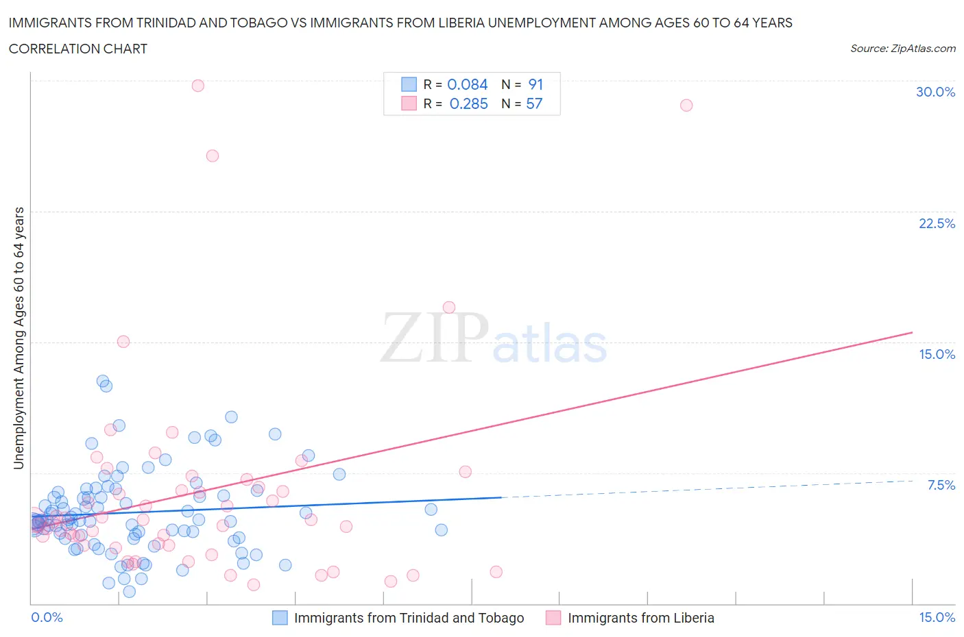 Immigrants from Trinidad and Tobago vs Immigrants from Liberia Unemployment Among Ages 60 to 64 years