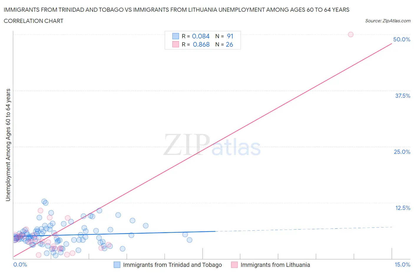 Immigrants from Trinidad and Tobago vs Immigrants from Lithuania Unemployment Among Ages 60 to 64 years