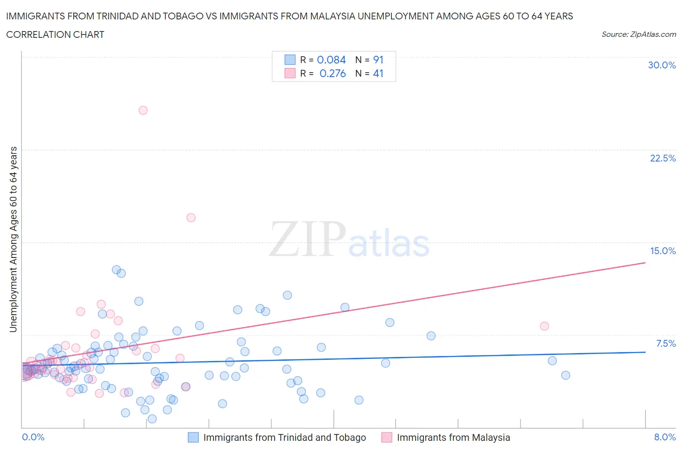 Immigrants from Trinidad and Tobago vs Immigrants from Malaysia Unemployment Among Ages 60 to 64 years