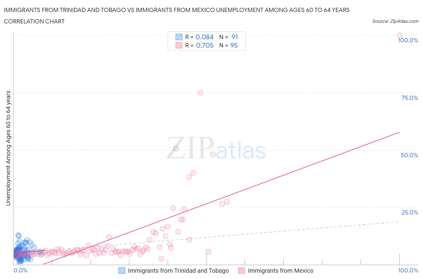 Immigrants from Trinidad and Tobago vs Immigrants from Mexico Unemployment Among Ages 60 to 64 years