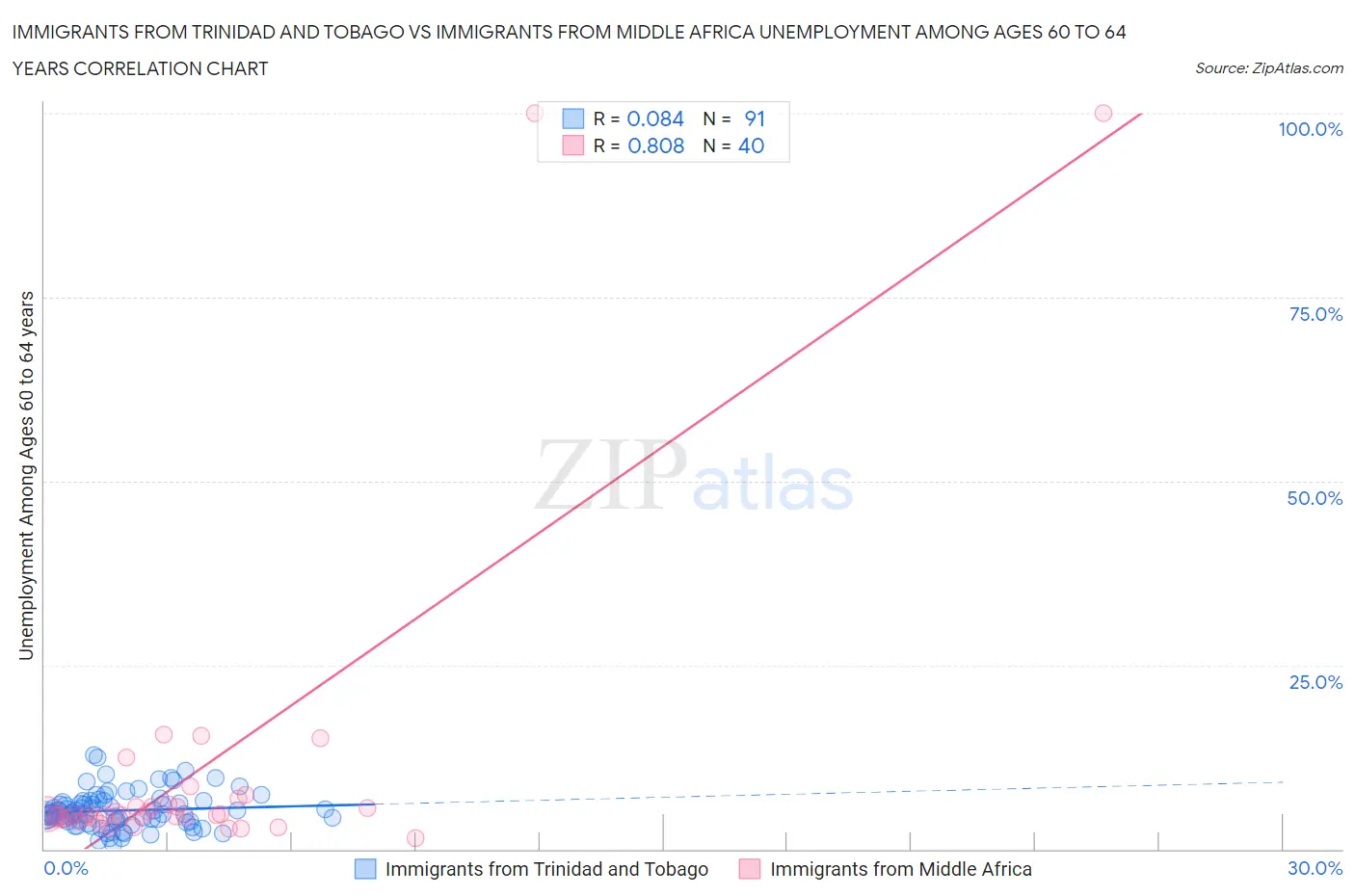 Immigrants from Trinidad and Tobago vs Immigrants from Middle Africa Unemployment Among Ages 60 to 64 years