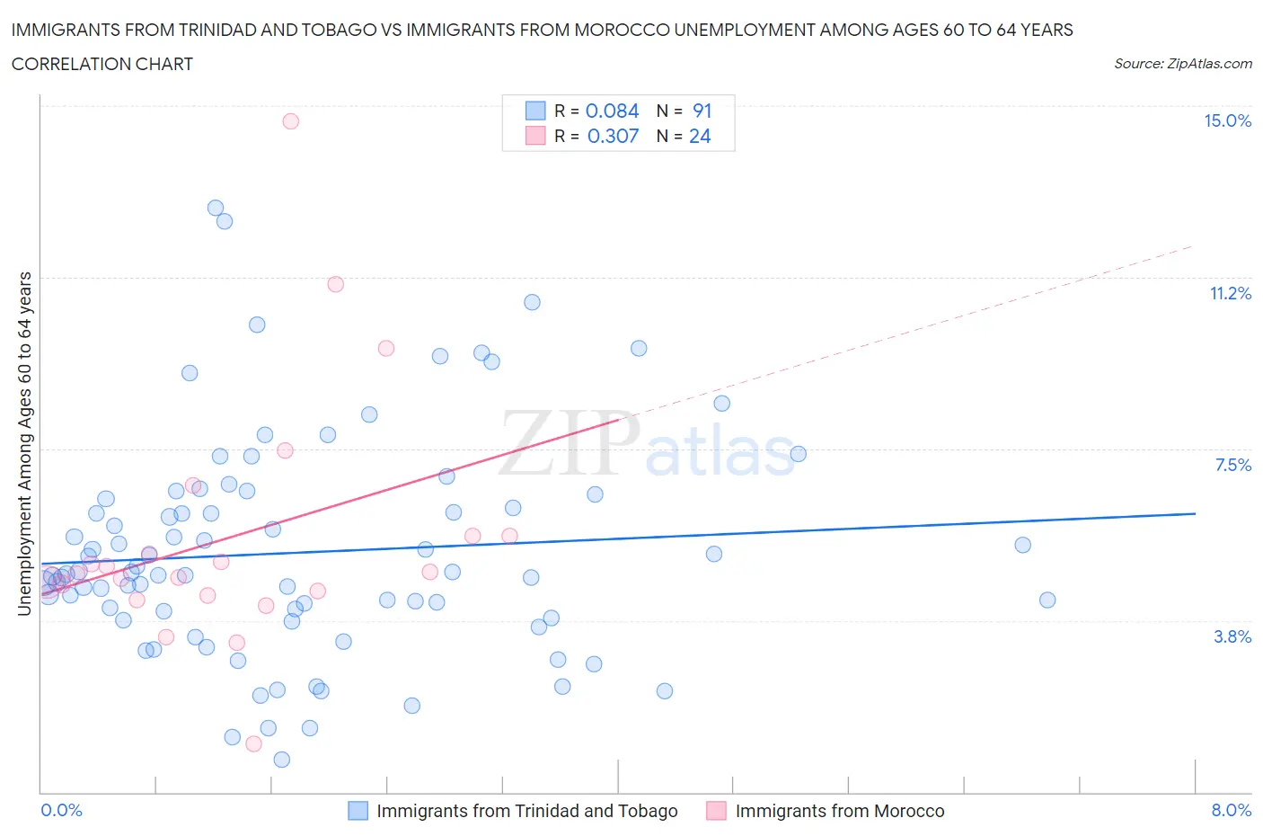 Immigrants from Trinidad and Tobago vs Immigrants from Morocco Unemployment Among Ages 60 to 64 years