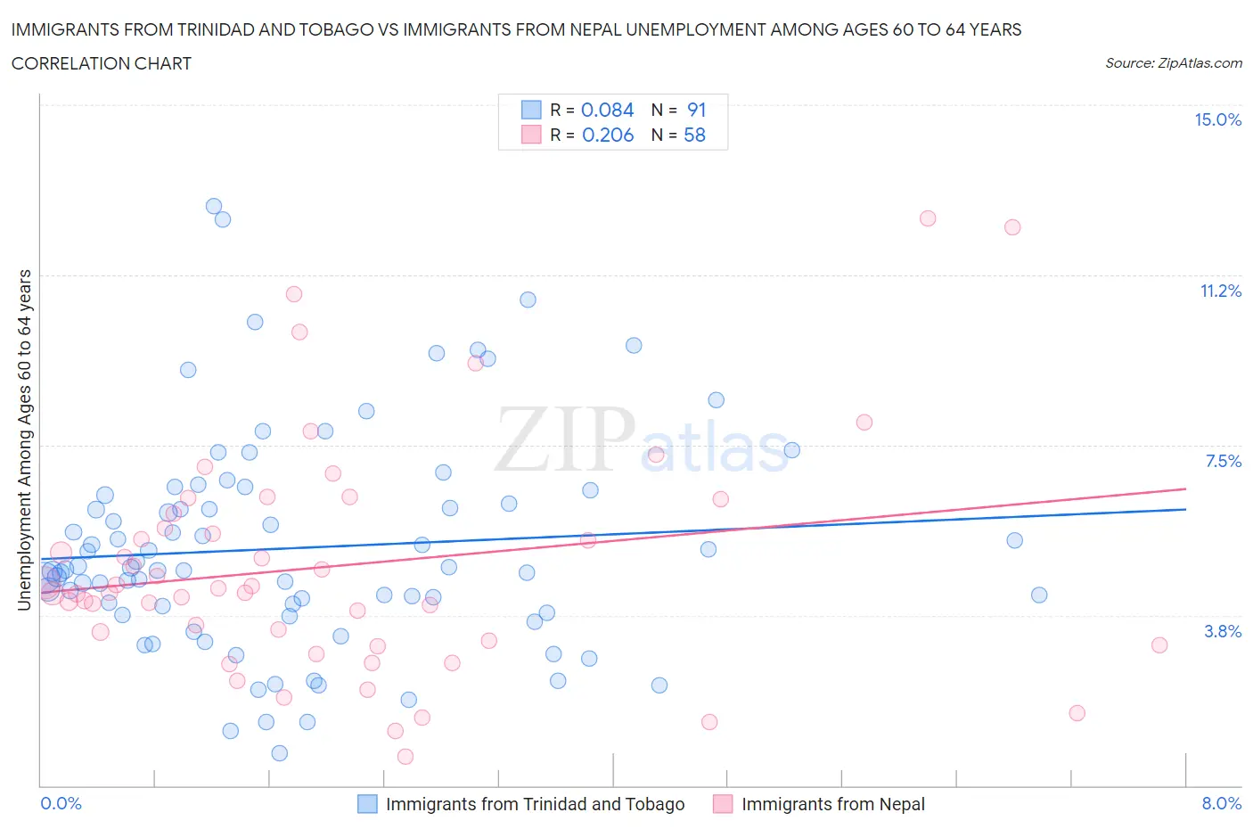 Immigrants from Trinidad and Tobago vs Immigrants from Nepal Unemployment Among Ages 60 to 64 years