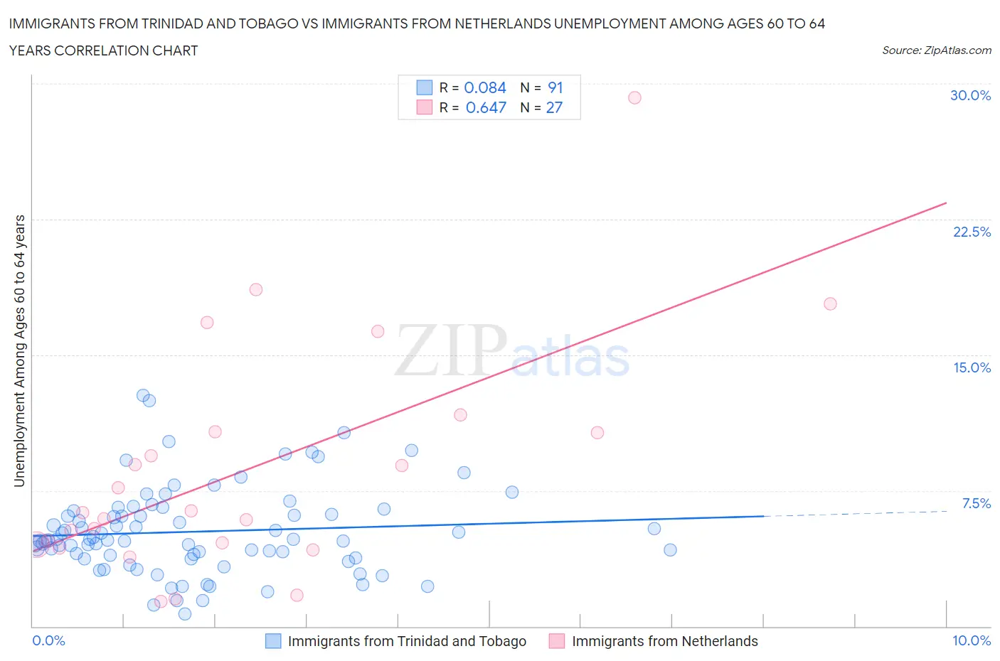 Immigrants from Trinidad and Tobago vs Immigrants from Netherlands Unemployment Among Ages 60 to 64 years