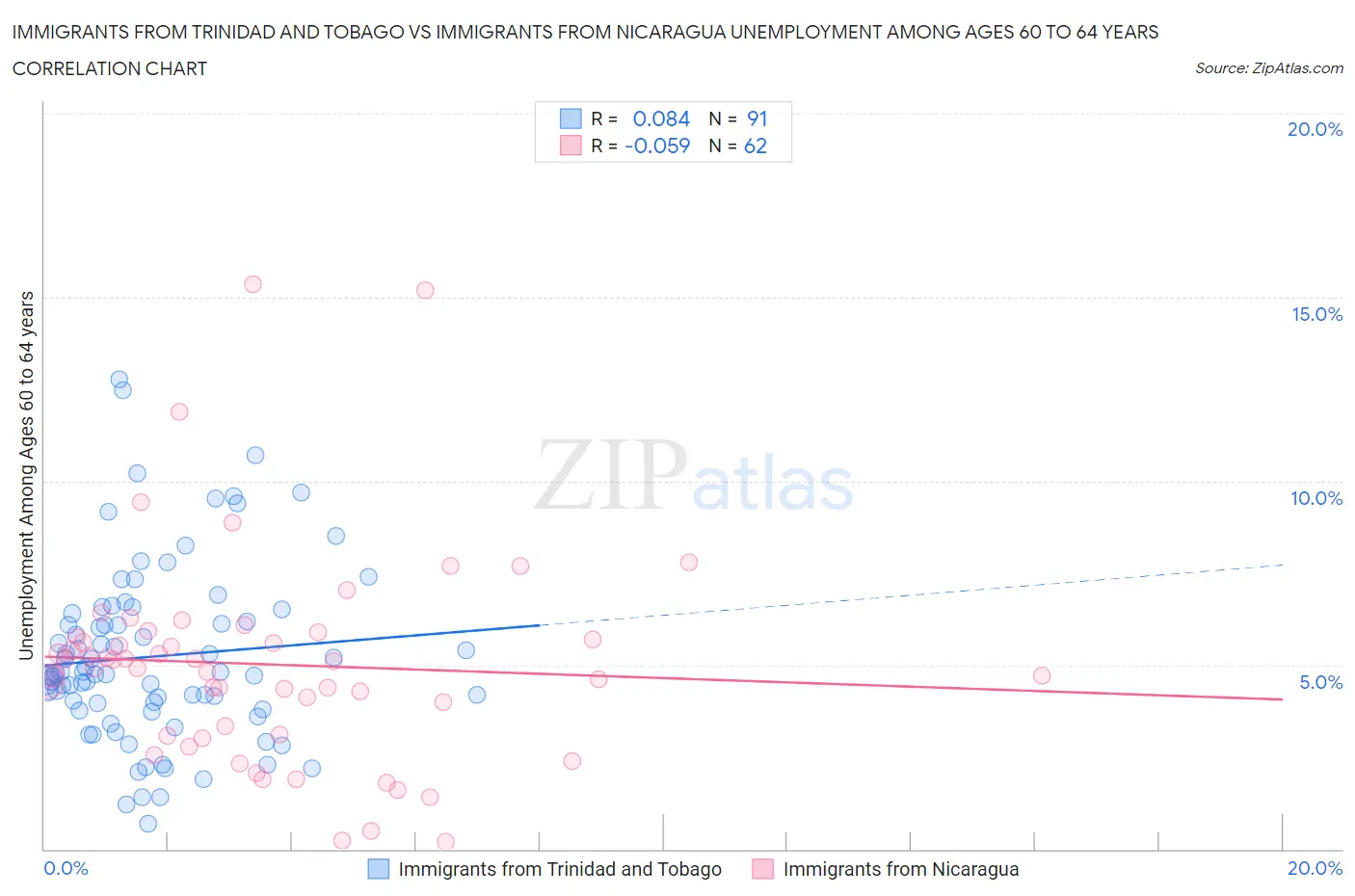 Immigrants from Trinidad and Tobago vs Immigrants from Nicaragua Unemployment Among Ages 60 to 64 years