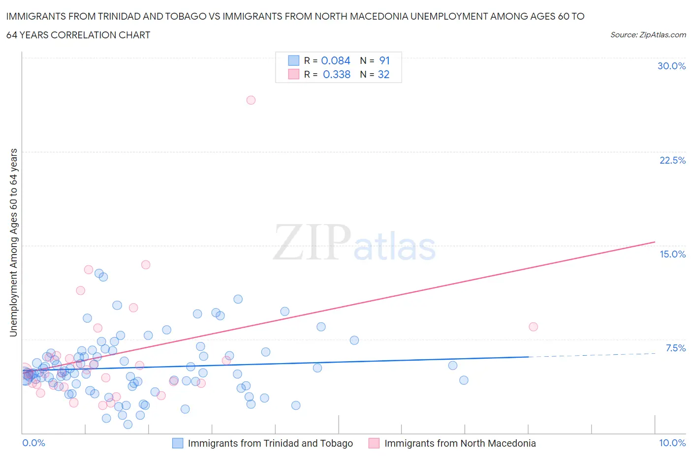 Immigrants from Trinidad and Tobago vs Immigrants from North Macedonia Unemployment Among Ages 60 to 64 years