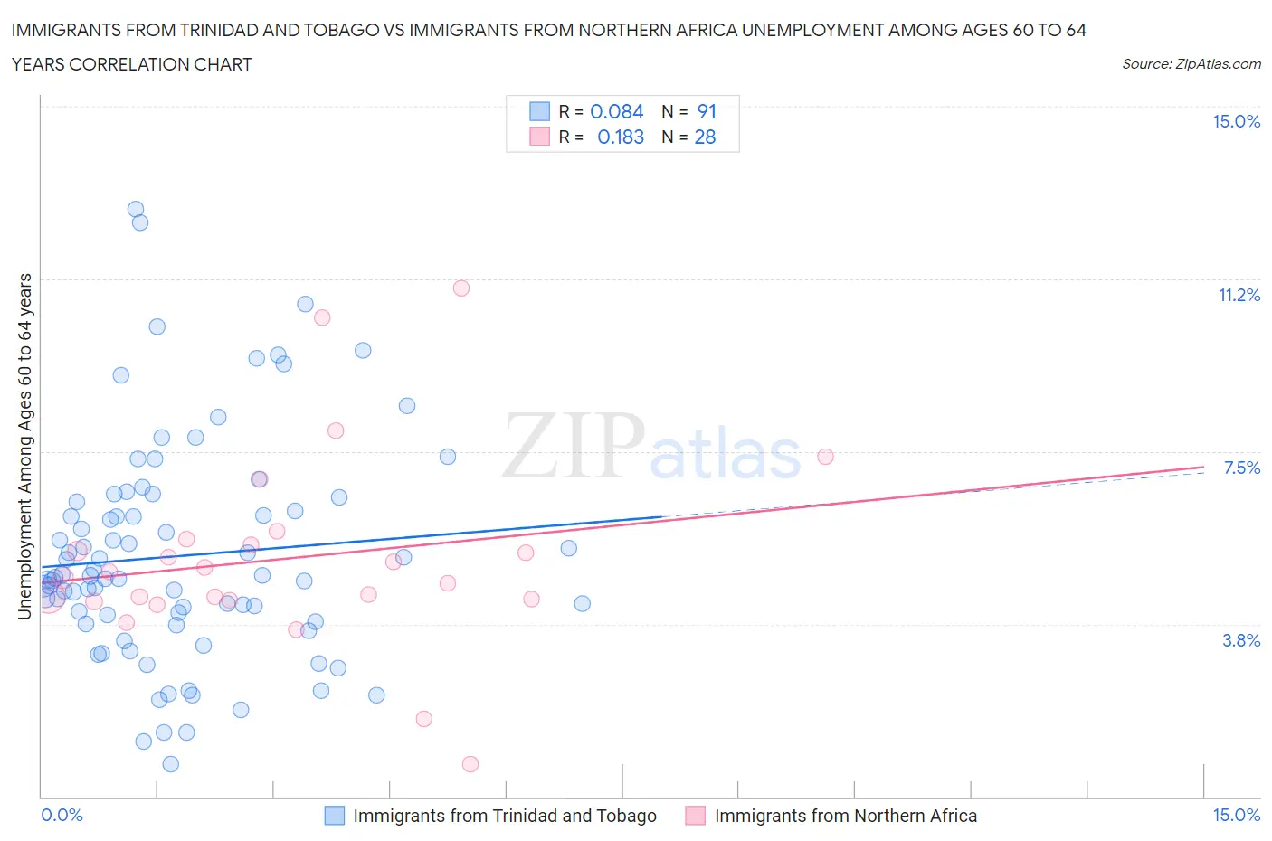 Immigrants from Trinidad and Tobago vs Immigrants from Northern Africa Unemployment Among Ages 60 to 64 years