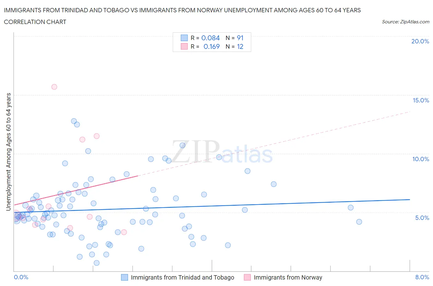 Immigrants from Trinidad and Tobago vs Immigrants from Norway Unemployment Among Ages 60 to 64 years