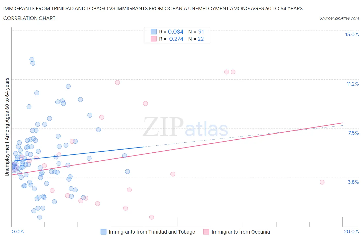 Immigrants from Trinidad and Tobago vs Immigrants from Oceania Unemployment Among Ages 60 to 64 years