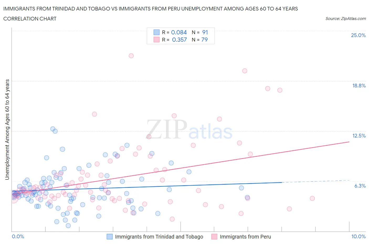 Immigrants from Trinidad and Tobago vs Immigrants from Peru Unemployment Among Ages 60 to 64 years