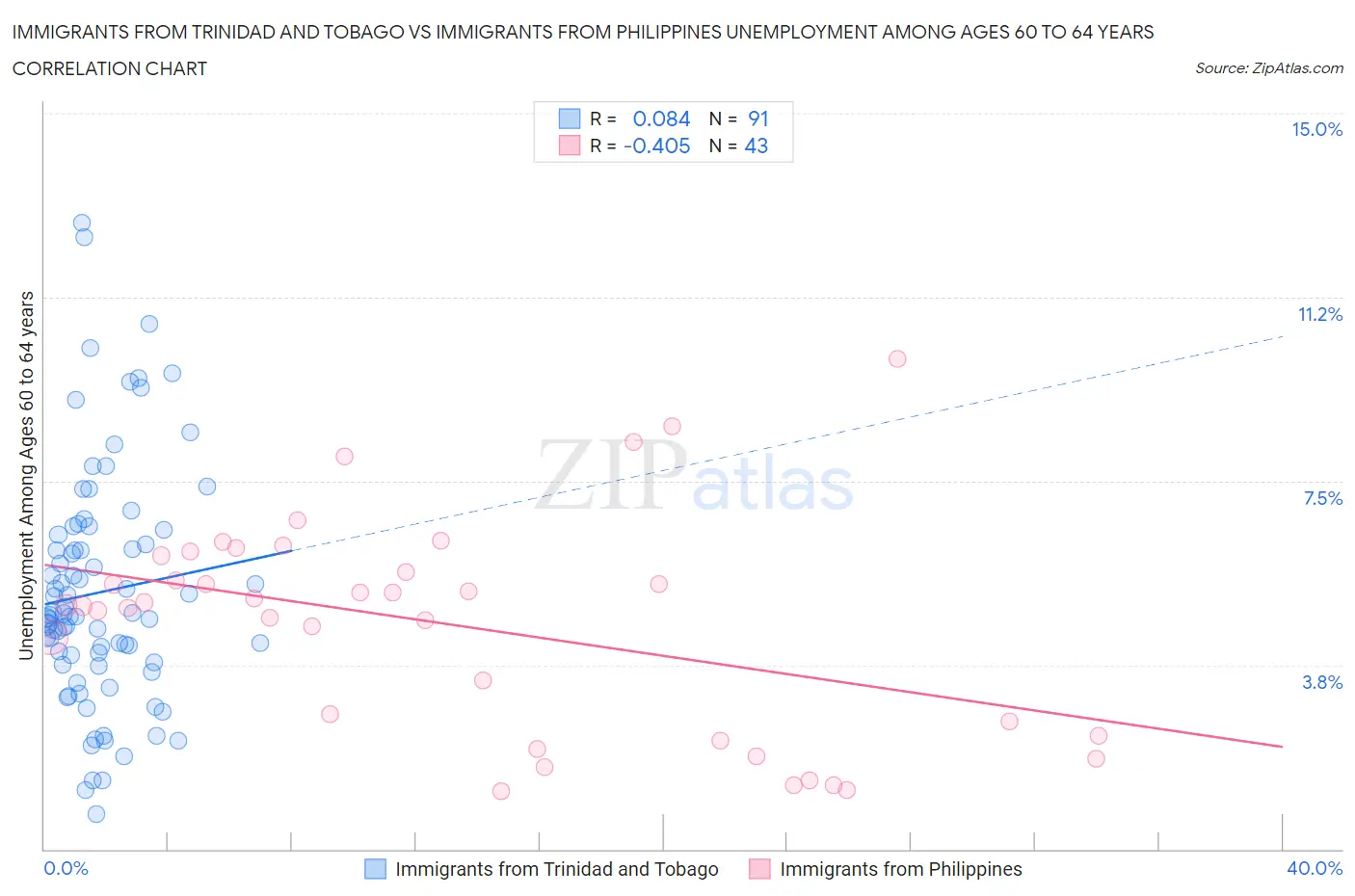 Immigrants from Trinidad and Tobago vs Immigrants from Philippines Unemployment Among Ages 60 to 64 years