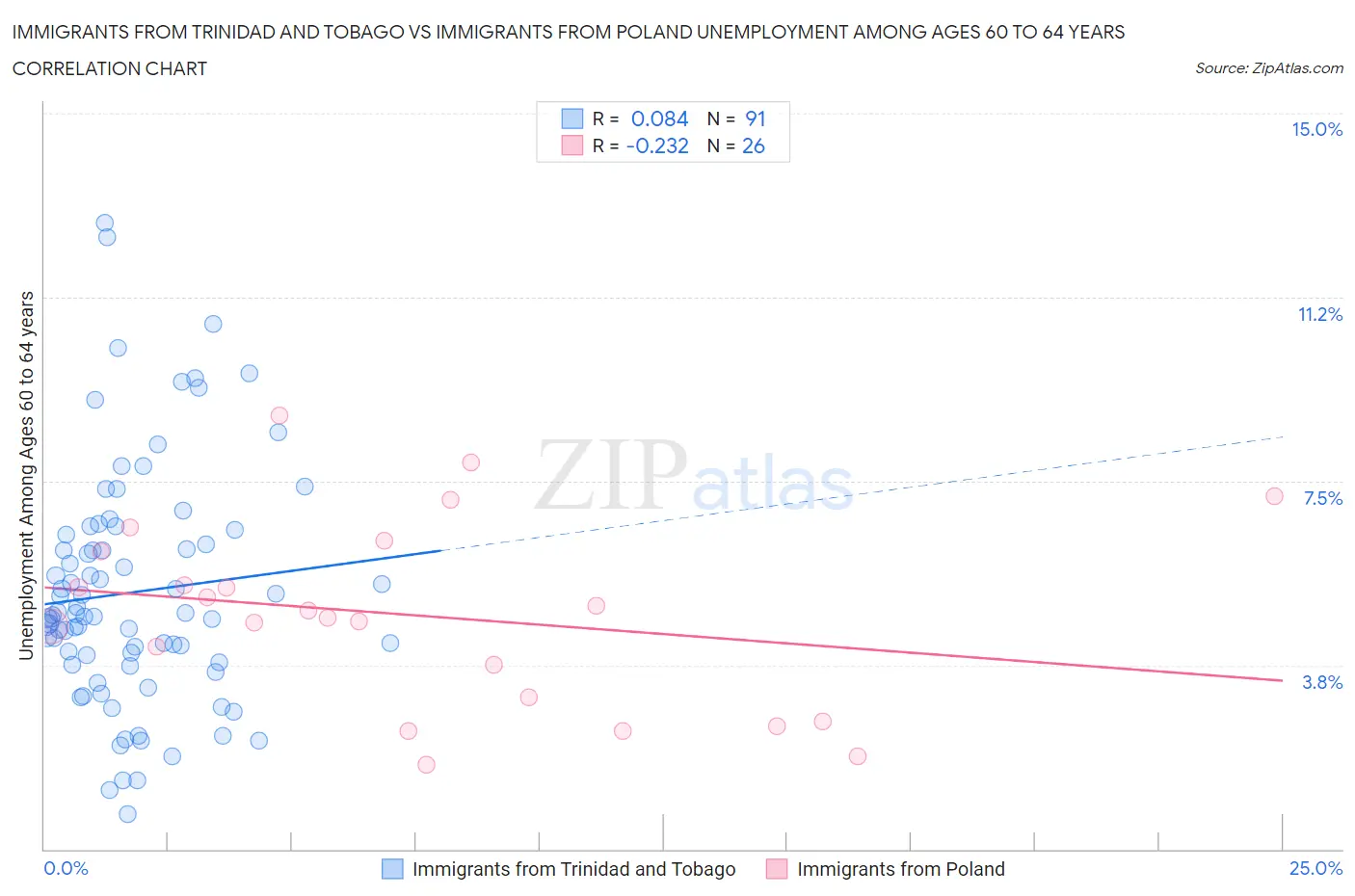 Immigrants from Trinidad and Tobago vs Immigrants from Poland Unemployment Among Ages 60 to 64 years