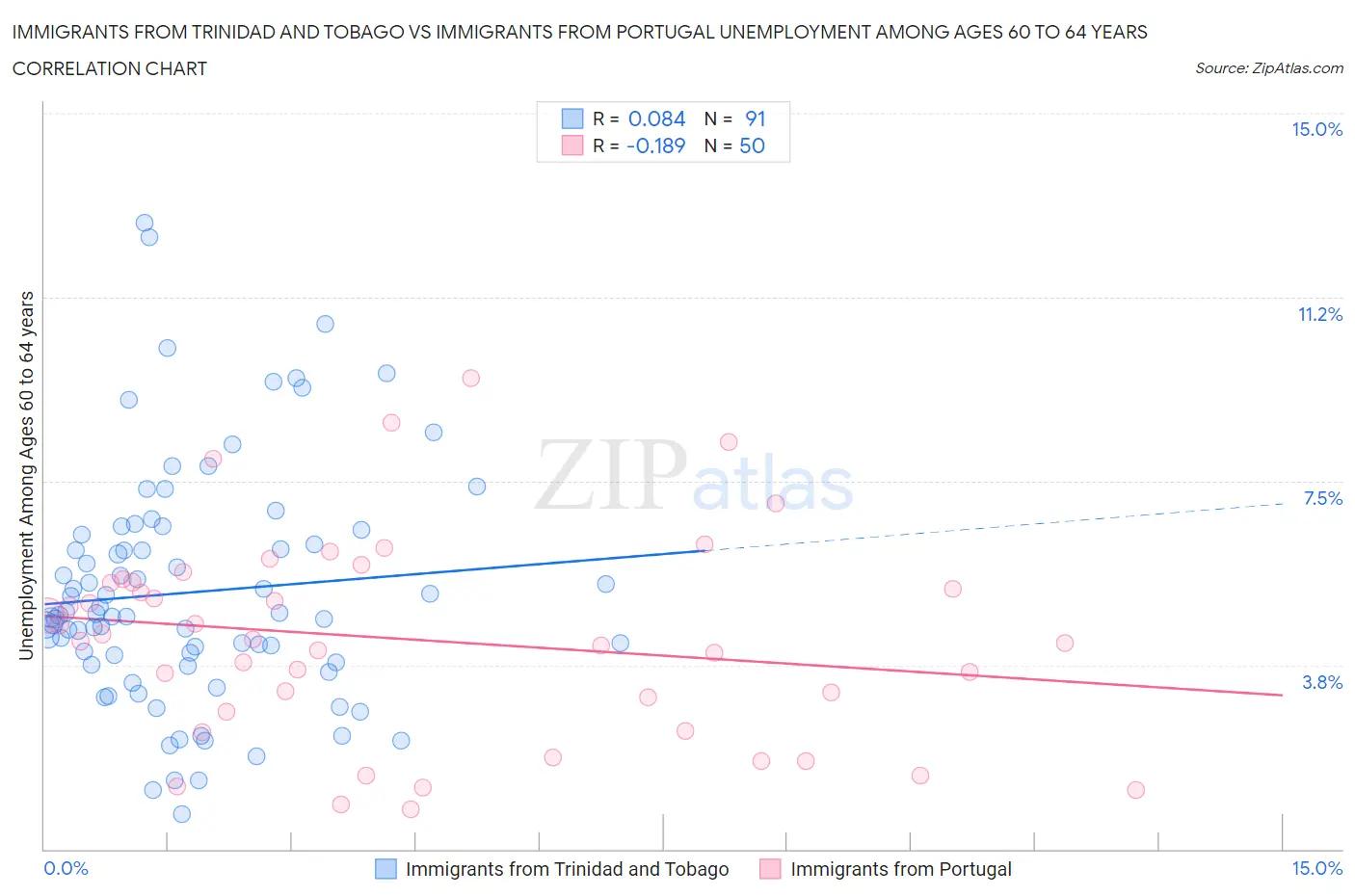 Immigrants from Trinidad and Tobago vs Immigrants from Portugal Unemployment Among Ages 60 to 64 years