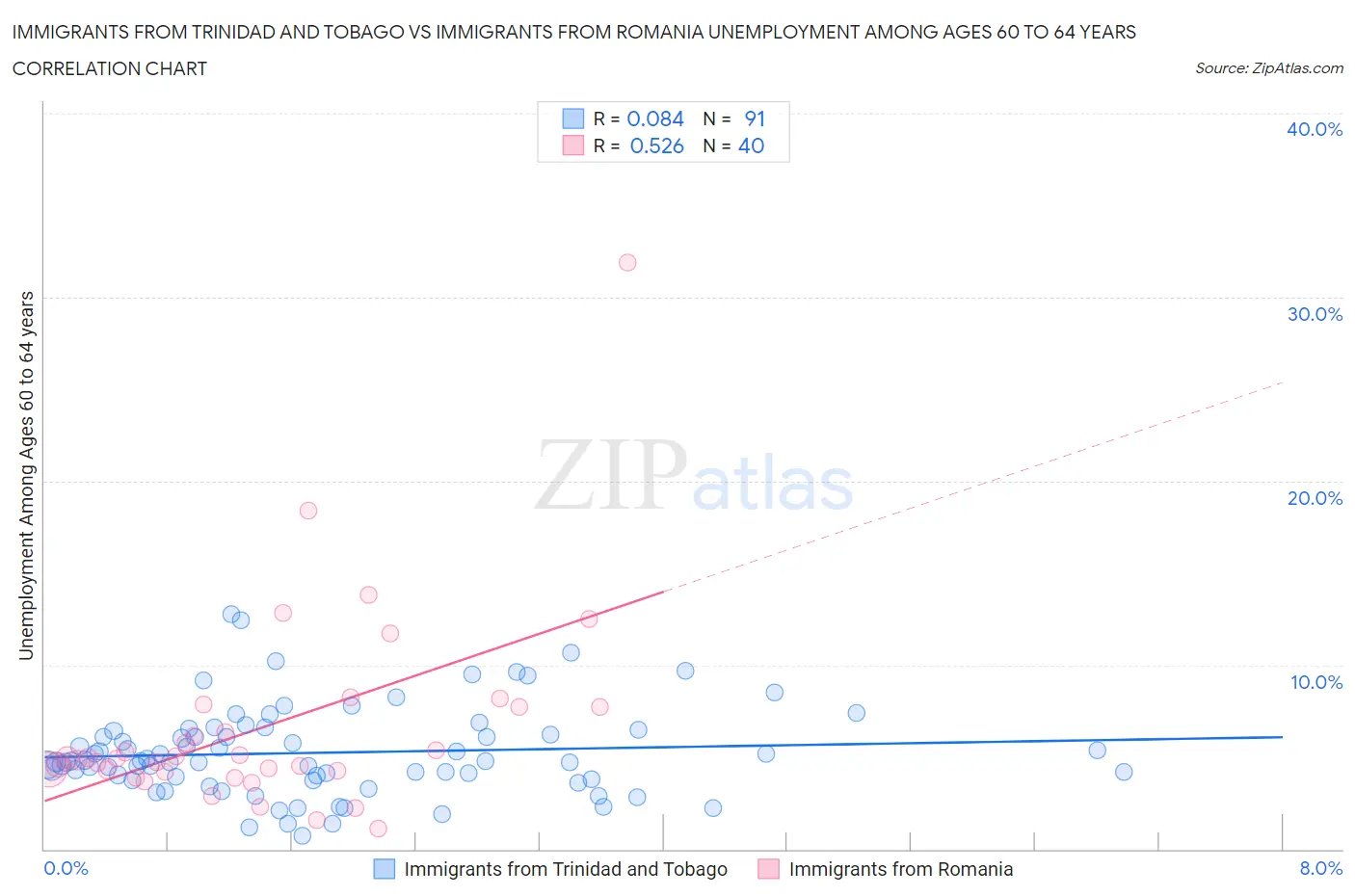Immigrants from Trinidad and Tobago vs Immigrants from Romania Unemployment Among Ages 60 to 64 years