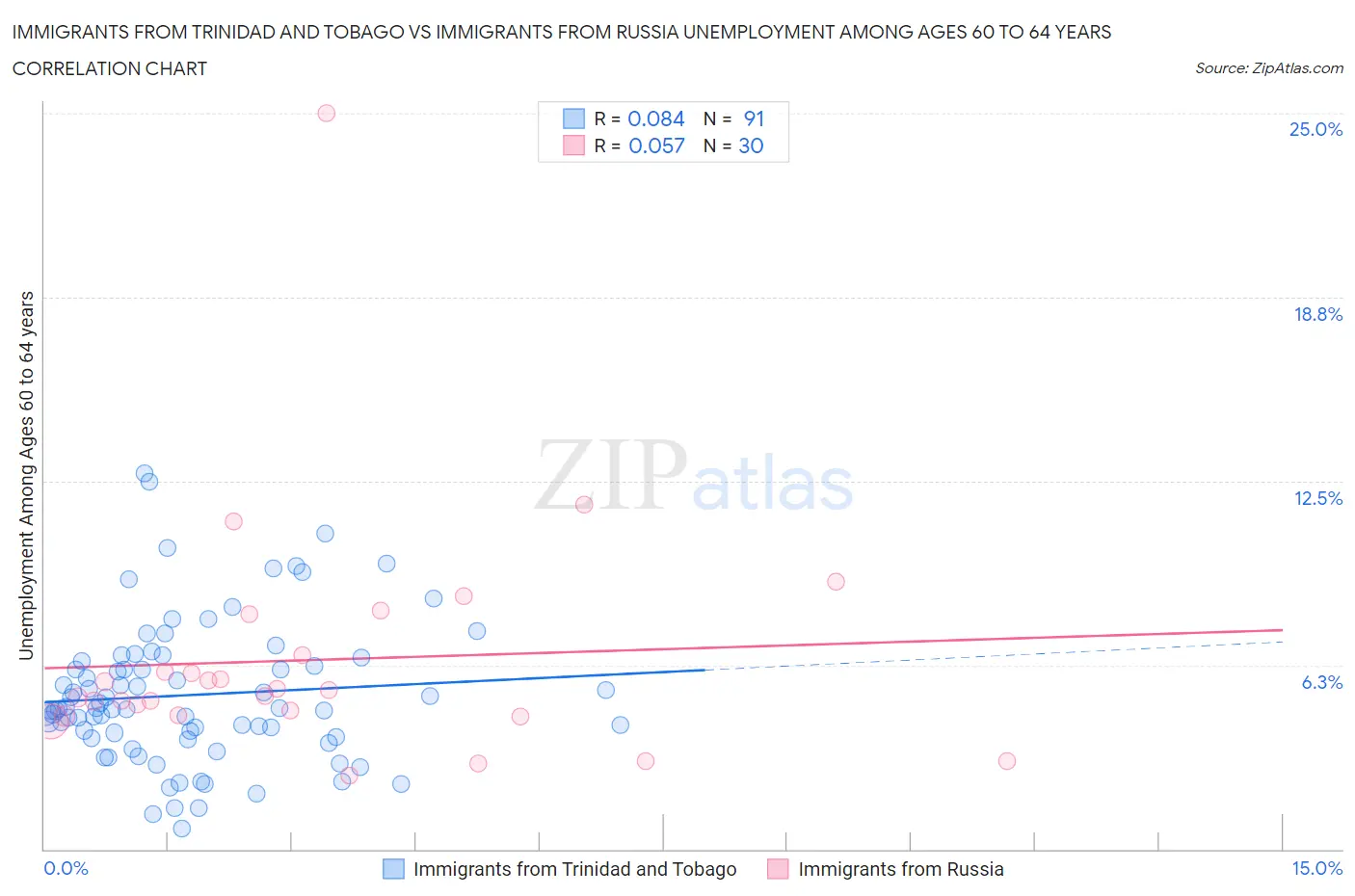 Immigrants from Trinidad and Tobago vs Immigrants from Russia Unemployment Among Ages 60 to 64 years