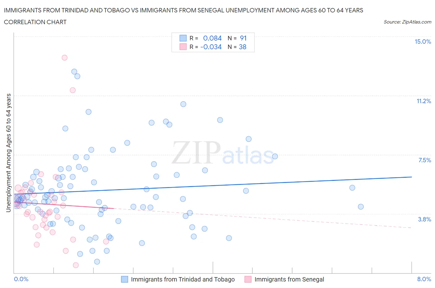 Immigrants from Trinidad and Tobago vs Immigrants from Senegal Unemployment Among Ages 60 to 64 years