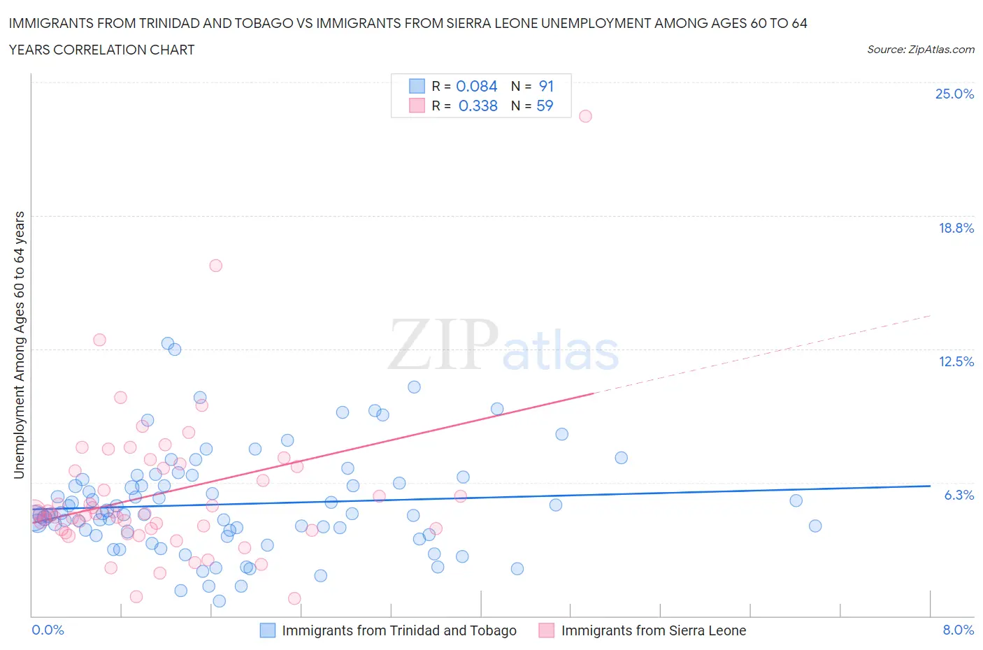 Immigrants from Trinidad and Tobago vs Immigrants from Sierra Leone Unemployment Among Ages 60 to 64 years