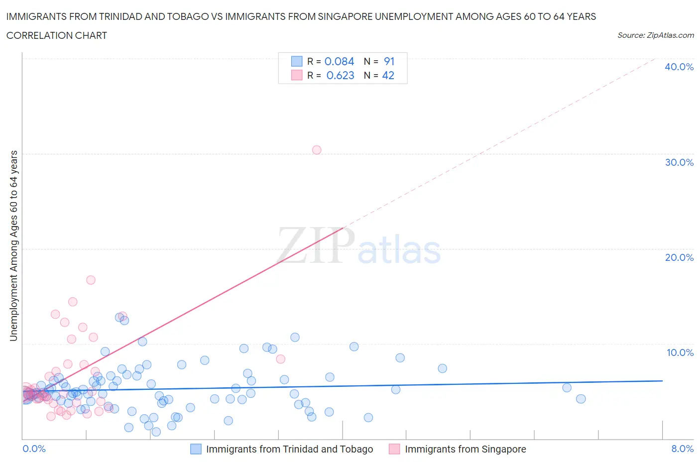 Immigrants from Trinidad and Tobago vs Immigrants from Singapore Unemployment Among Ages 60 to 64 years