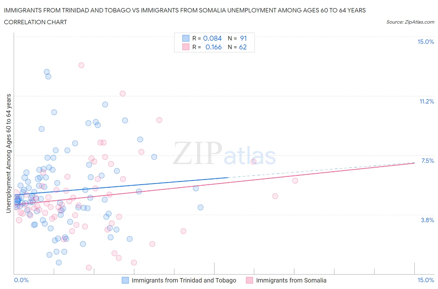 Immigrants from Trinidad and Tobago vs Immigrants from Somalia Unemployment Among Ages 60 to 64 years