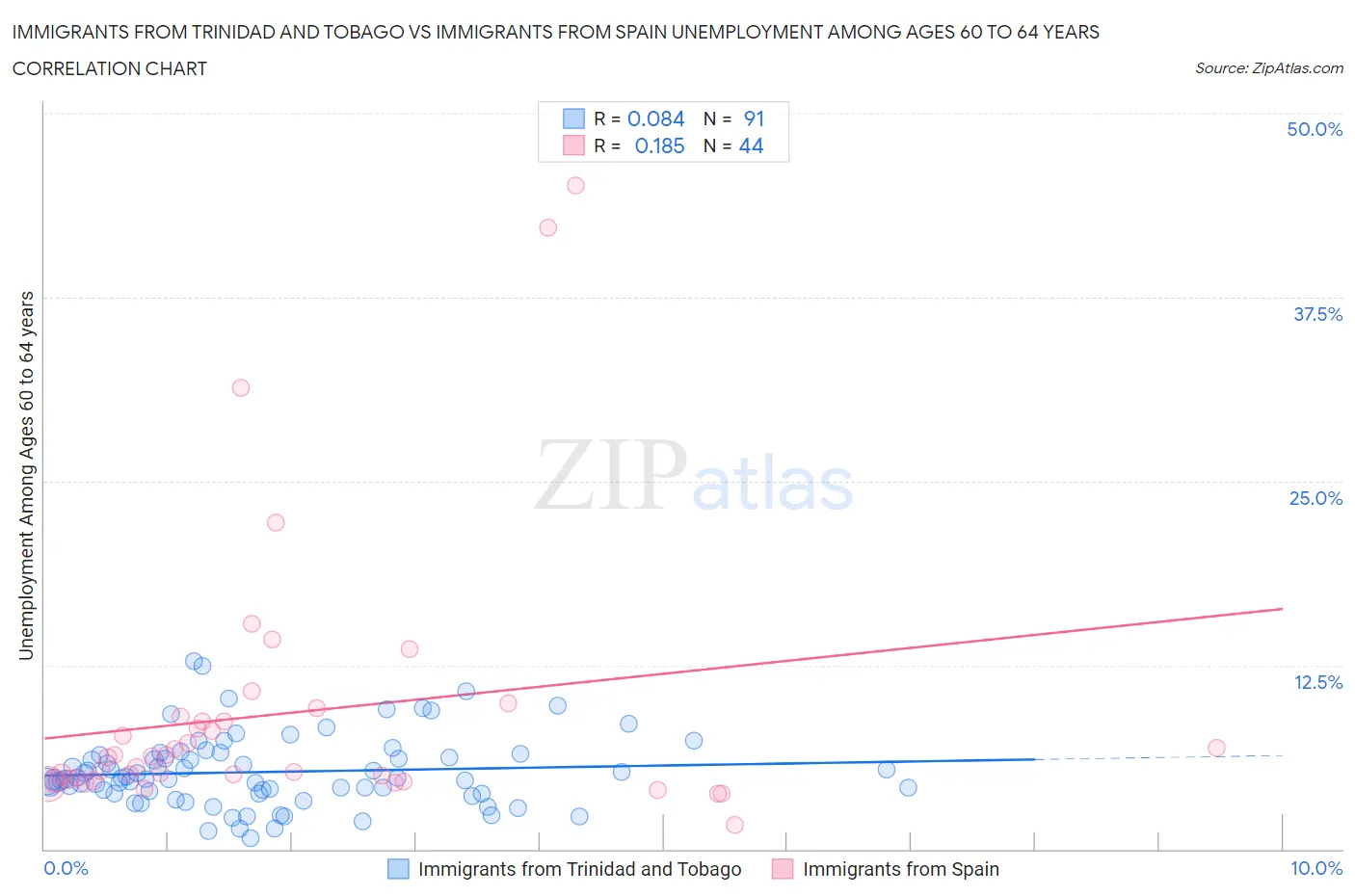 Immigrants from Trinidad and Tobago vs Immigrants from Spain Unemployment Among Ages 60 to 64 years