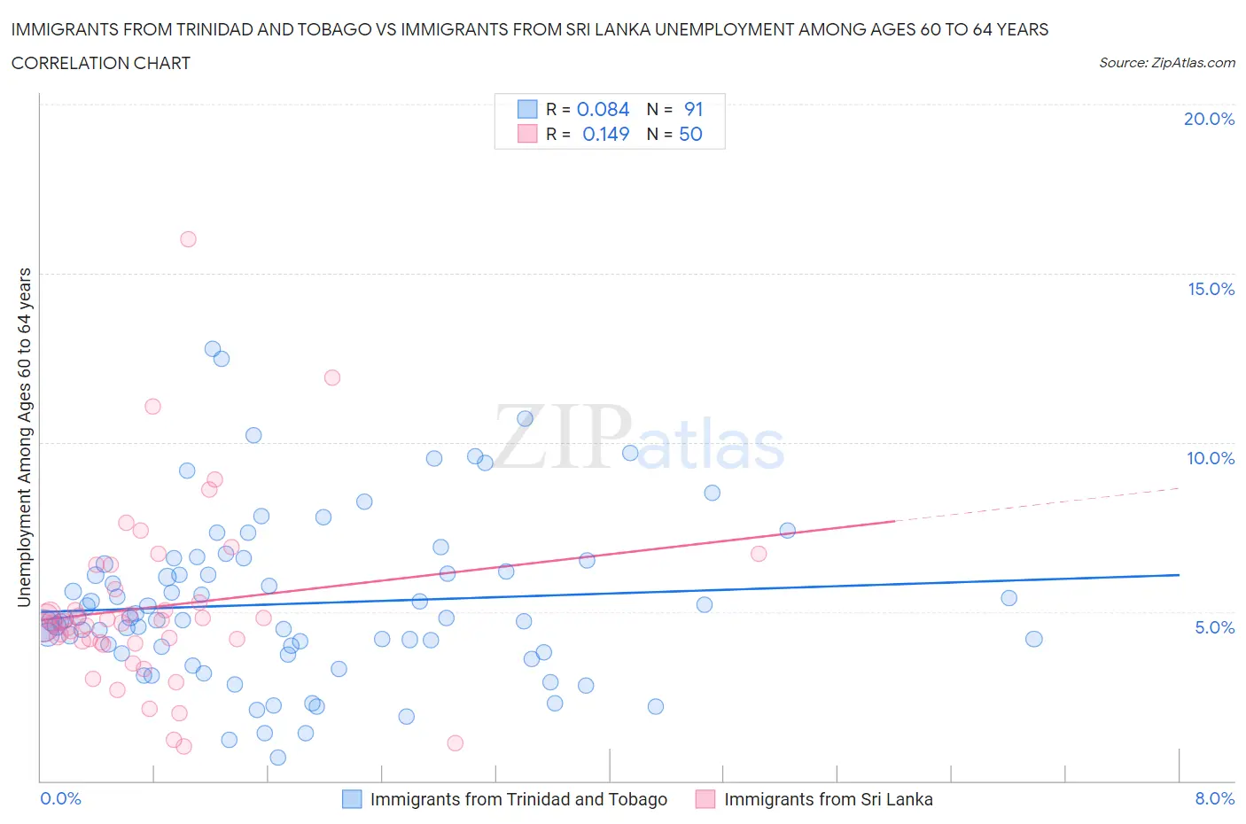 Immigrants from Trinidad and Tobago vs Immigrants from Sri Lanka Unemployment Among Ages 60 to 64 years