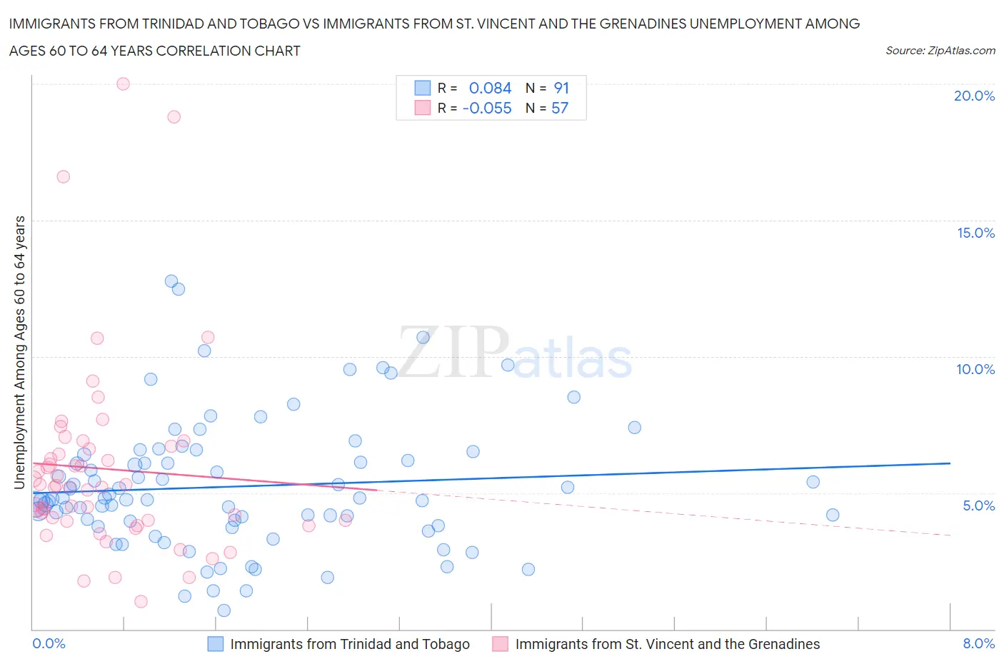 Immigrants from Trinidad and Tobago vs Immigrants from St. Vincent and the Grenadines Unemployment Among Ages 60 to 64 years
