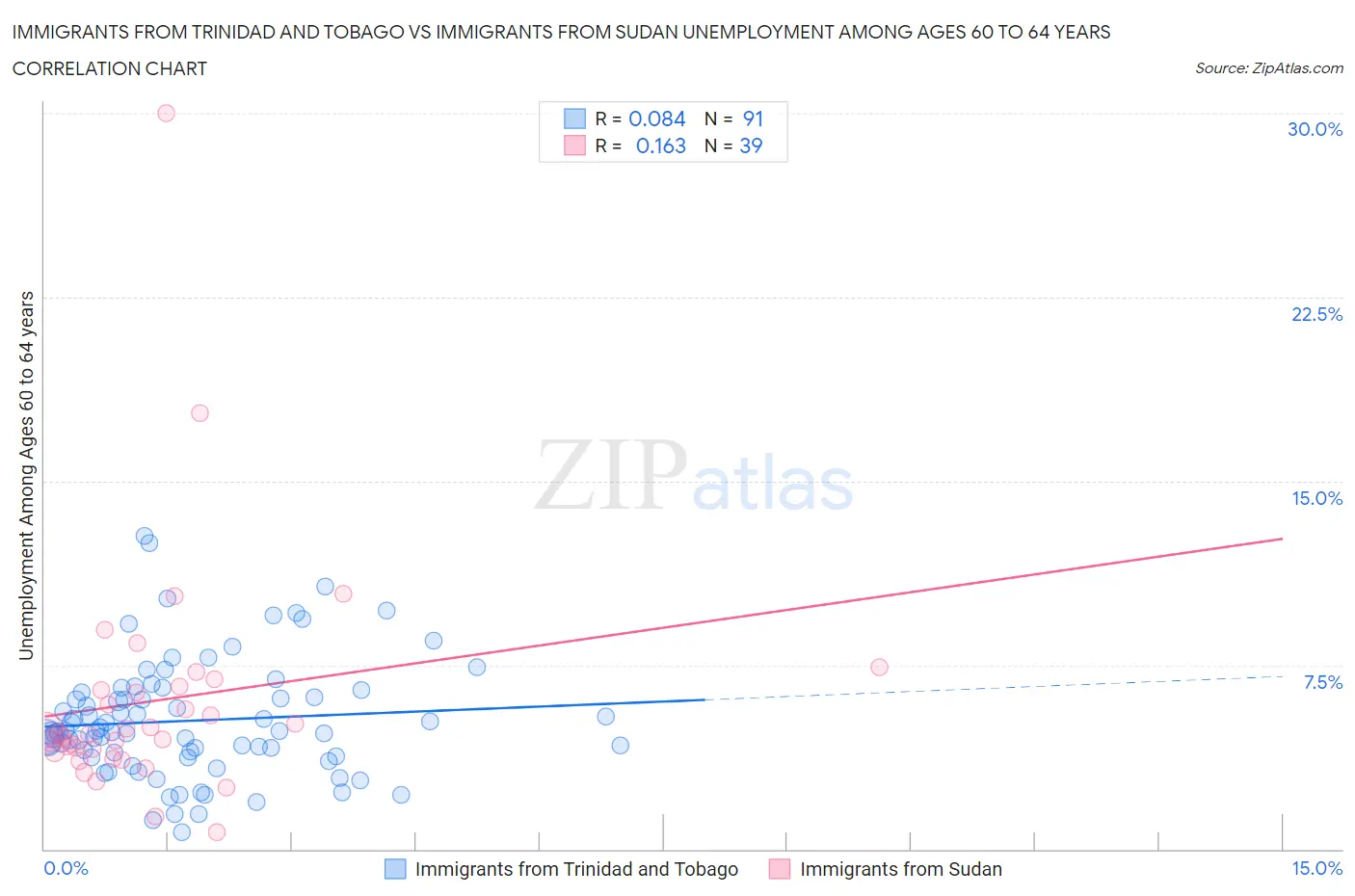 Immigrants from Trinidad and Tobago vs Immigrants from Sudan Unemployment Among Ages 60 to 64 years