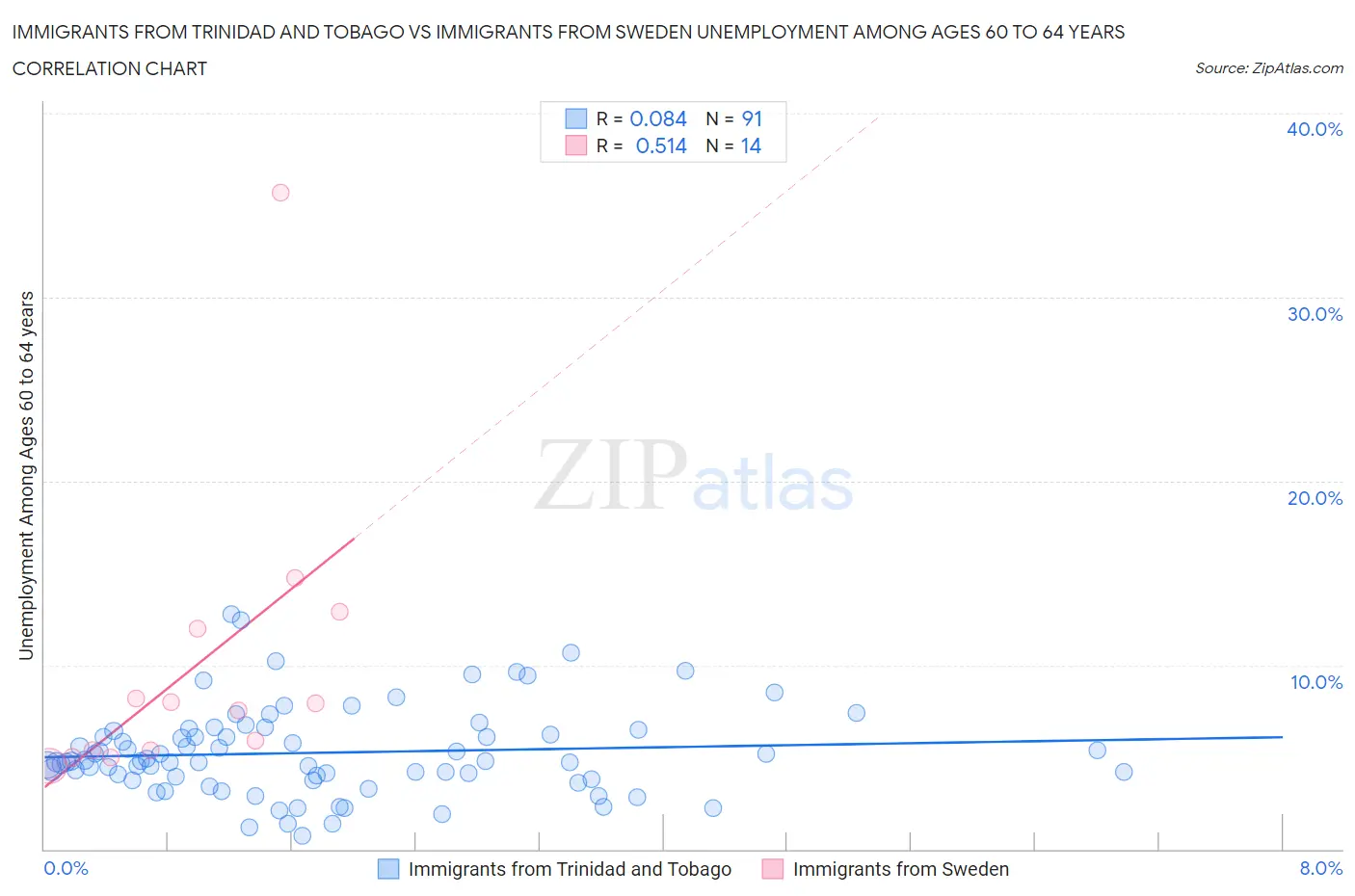 Immigrants from Trinidad and Tobago vs Immigrants from Sweden Unemployment Among Ages 60 to 64 years