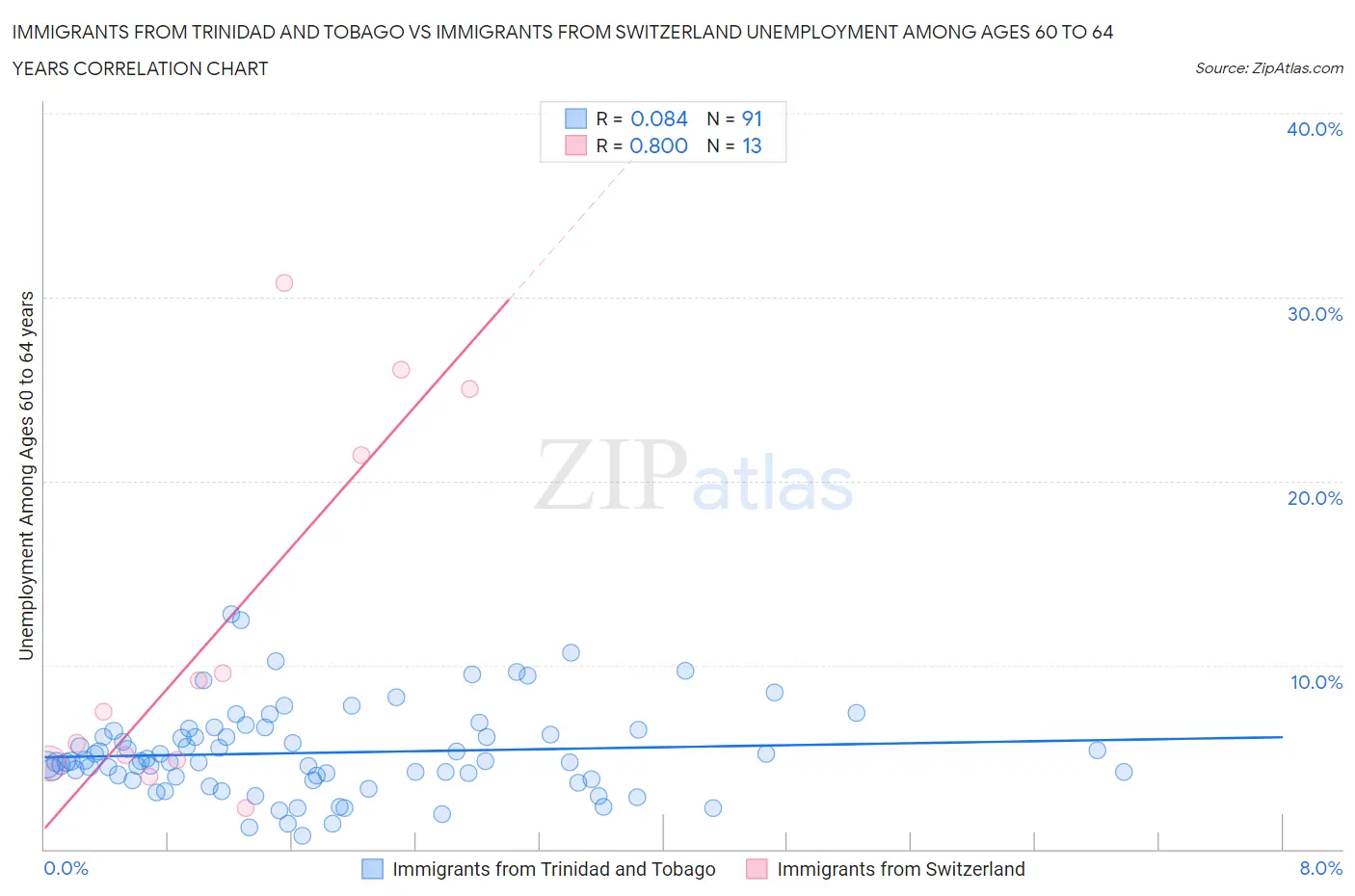 Immigrants from Trinidad and Tobago vs Immigrants from Switzerland Unemployment Among Ages 60 to 64 years