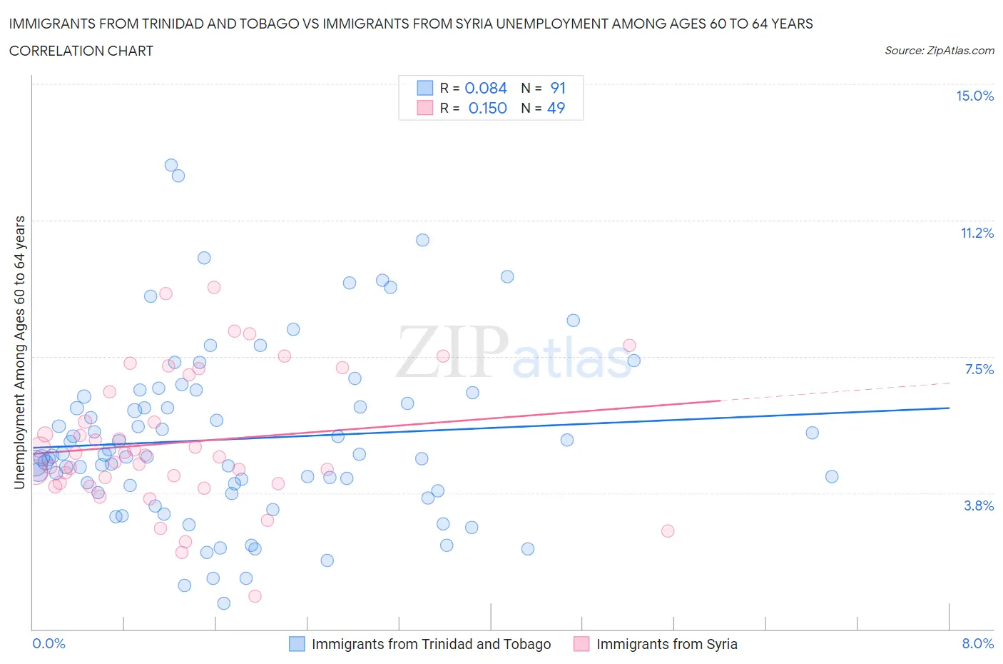 Immigrants from Trinidad and Tobago vs Immigrants from Syria Unemployment Among Ages 60 to 64 years