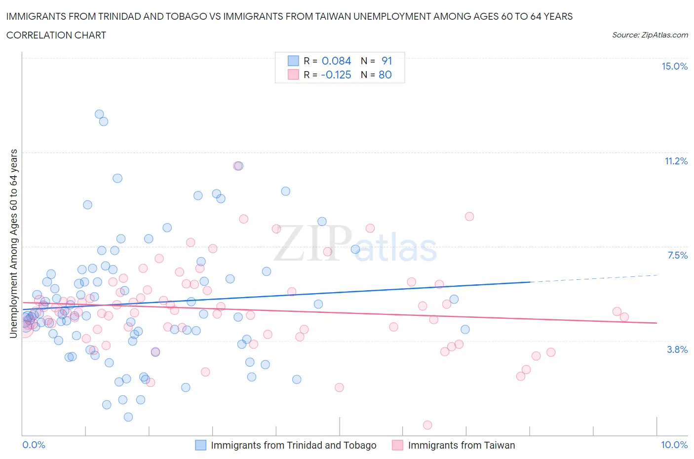 Immigrants from Trinidad and Tobago vs Immigrants from Taiwan Unemployment Among Ages 60 to 64 years